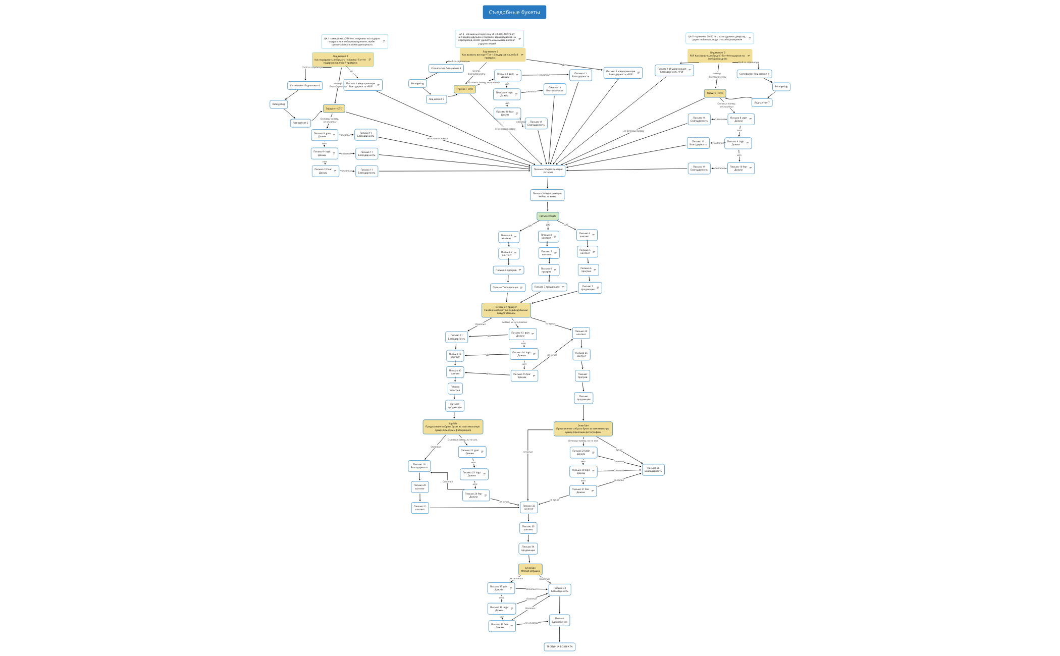 Съедобные букеты воронка писем