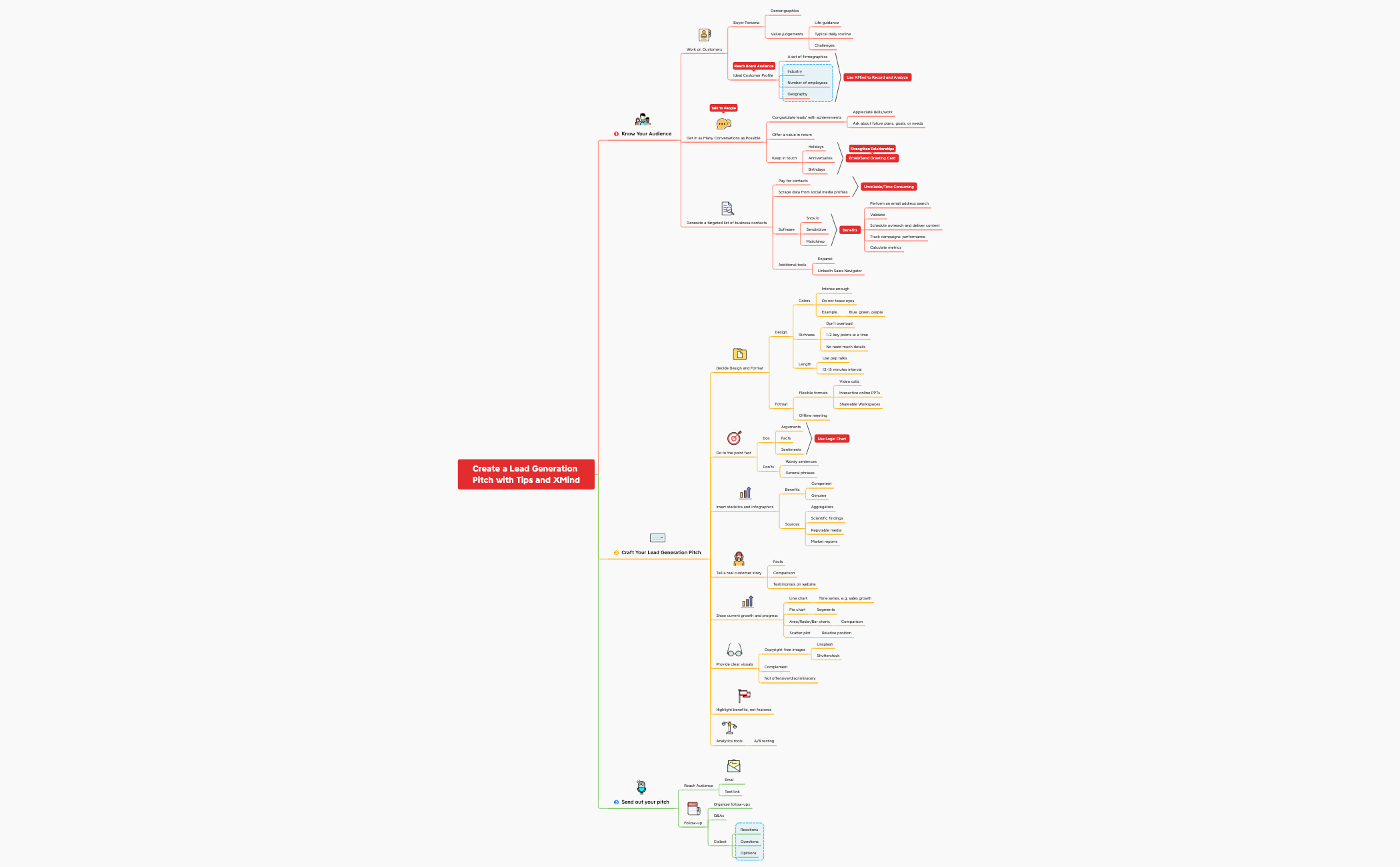 Thumbnail of mind map