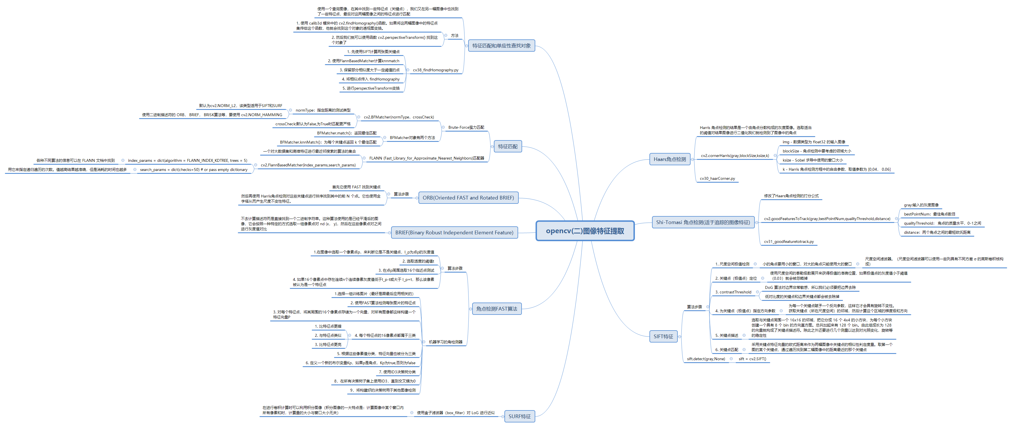 Thumbnail of mind map