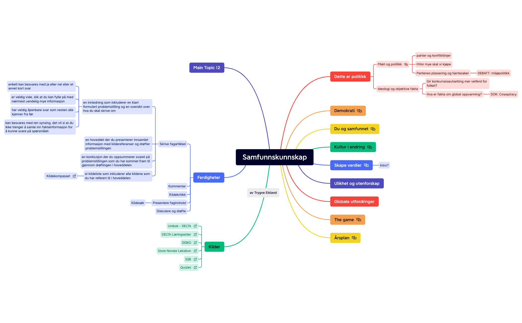 Thumbnail of mind map