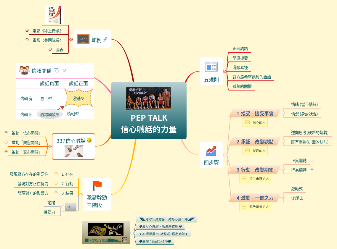 Thumbnail of mind map