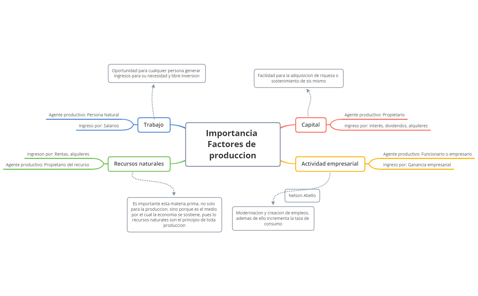 Thumbnail of mind map