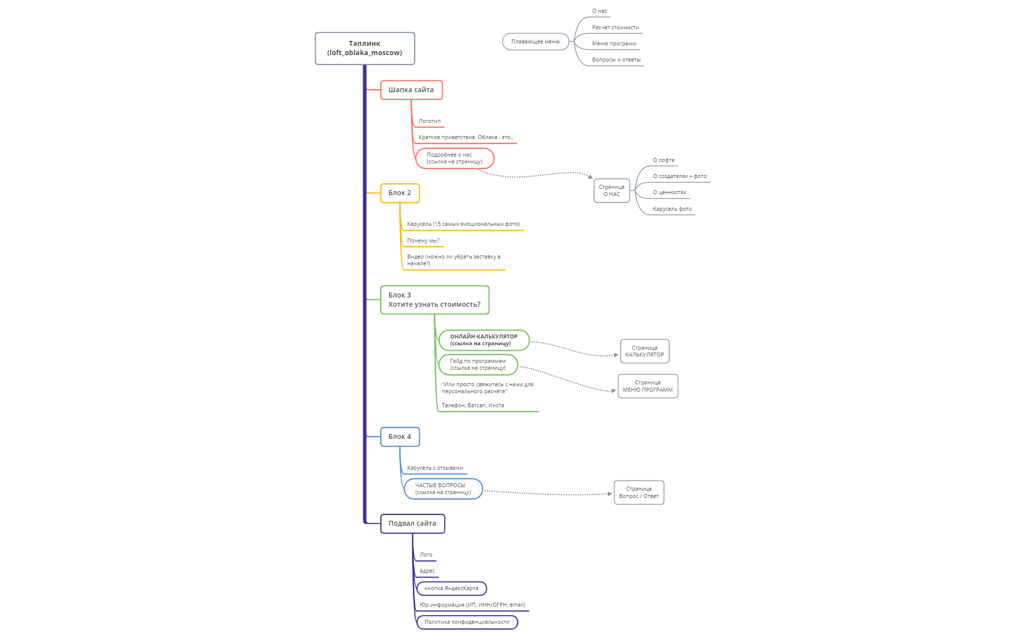 Thumbnail of mind map