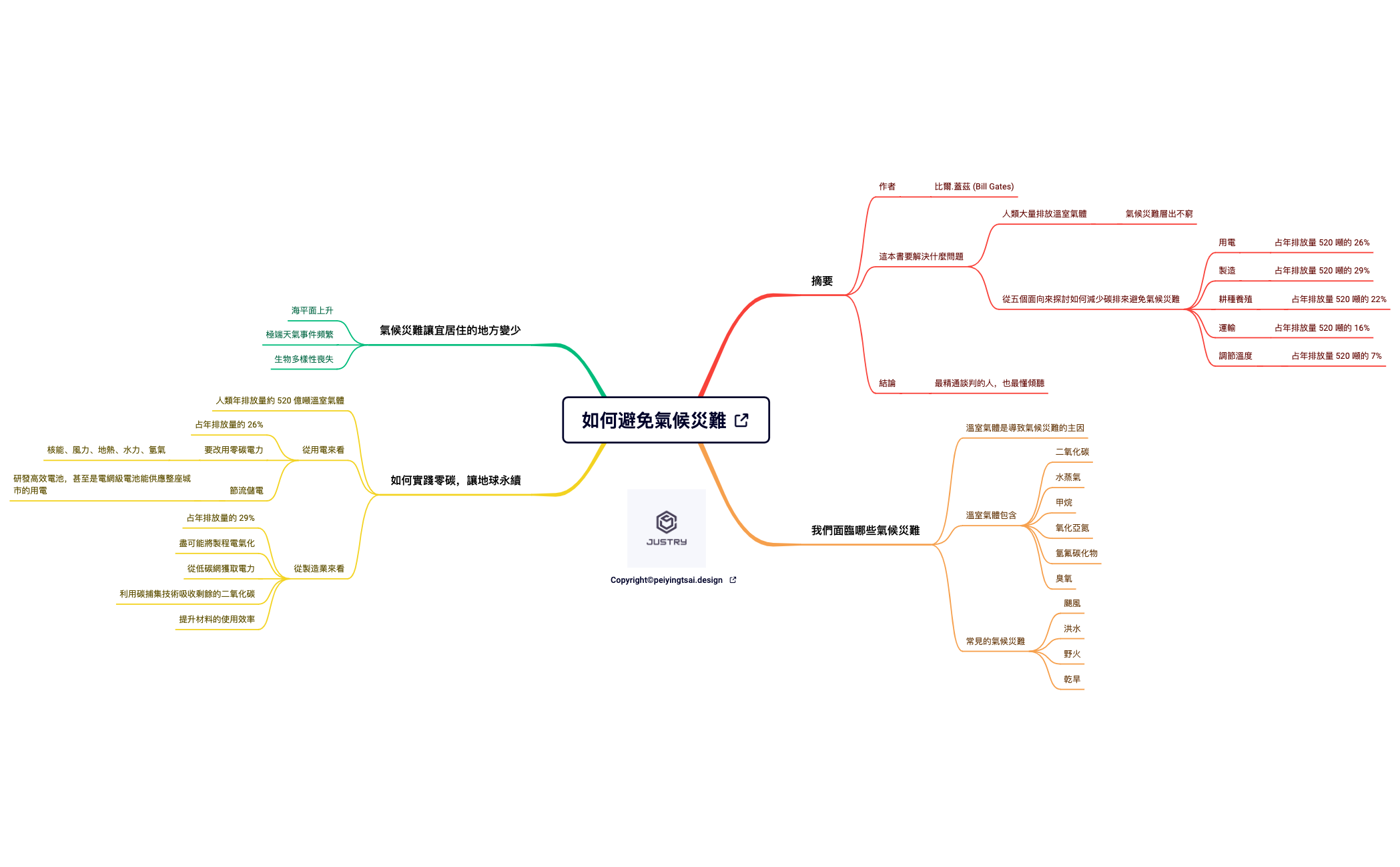 Thumbnail of mind map