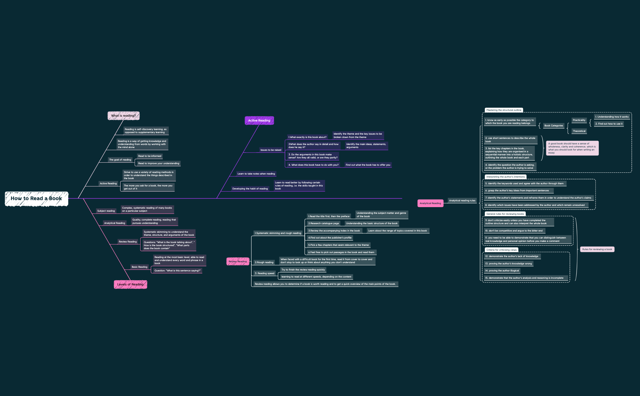 Thumbnail of mind map