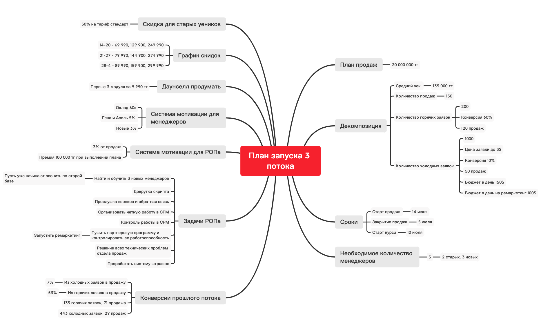 План запуска 3 потока | EtMCwLmrQz - Xmind
