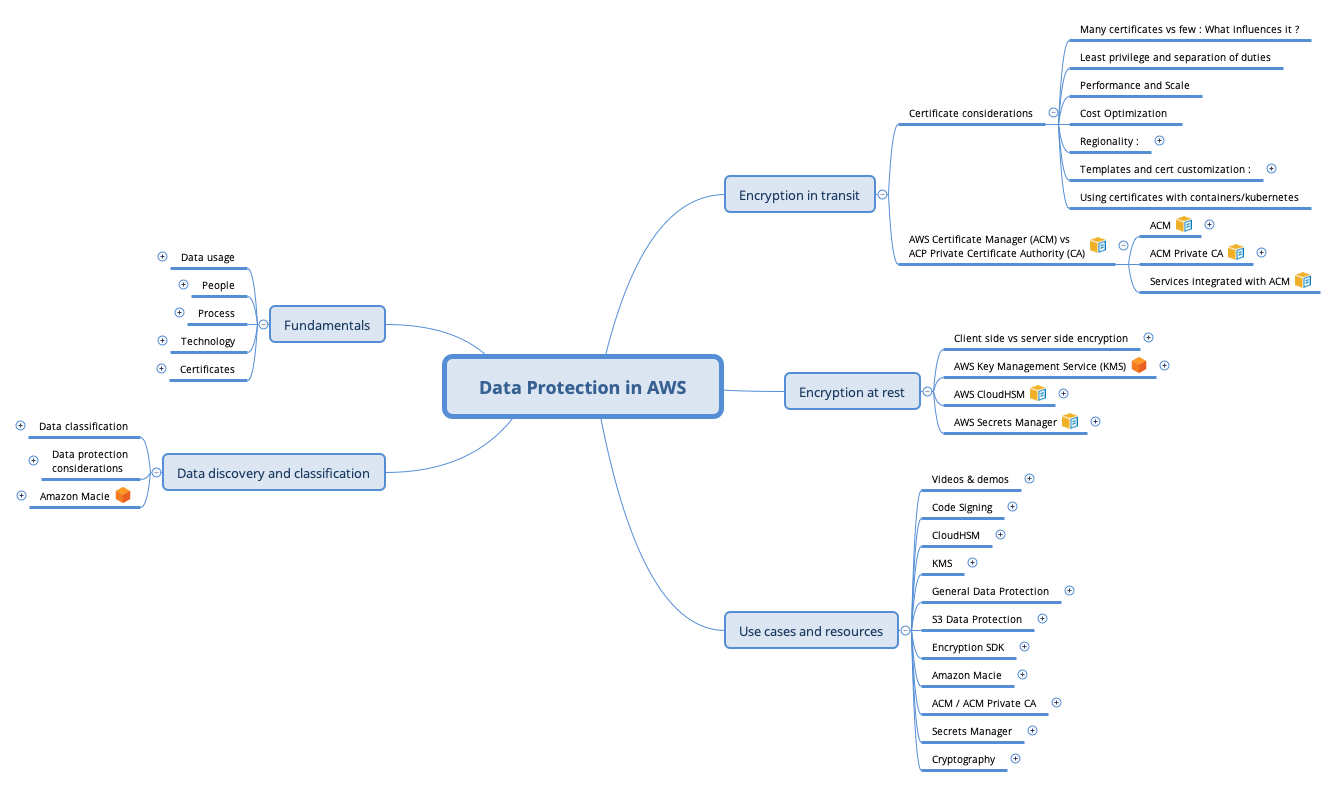 Data Protection in AWS | William Quiles - Xmind