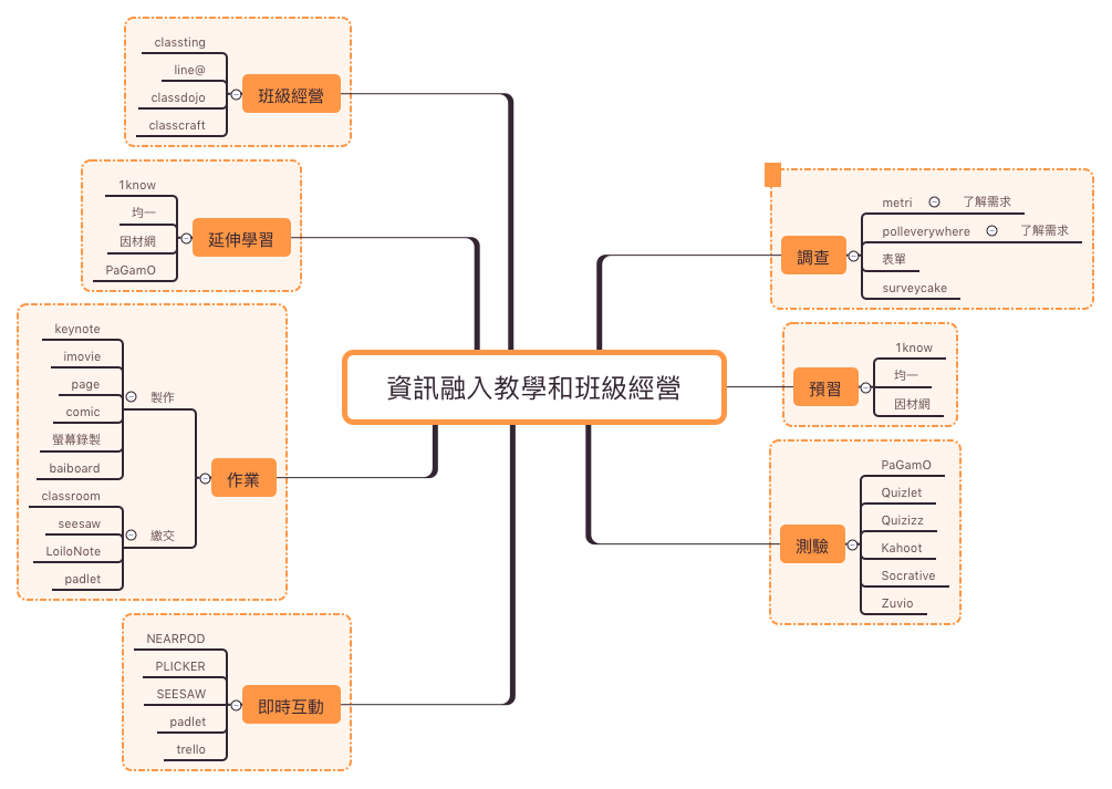  思维导图的缩略图