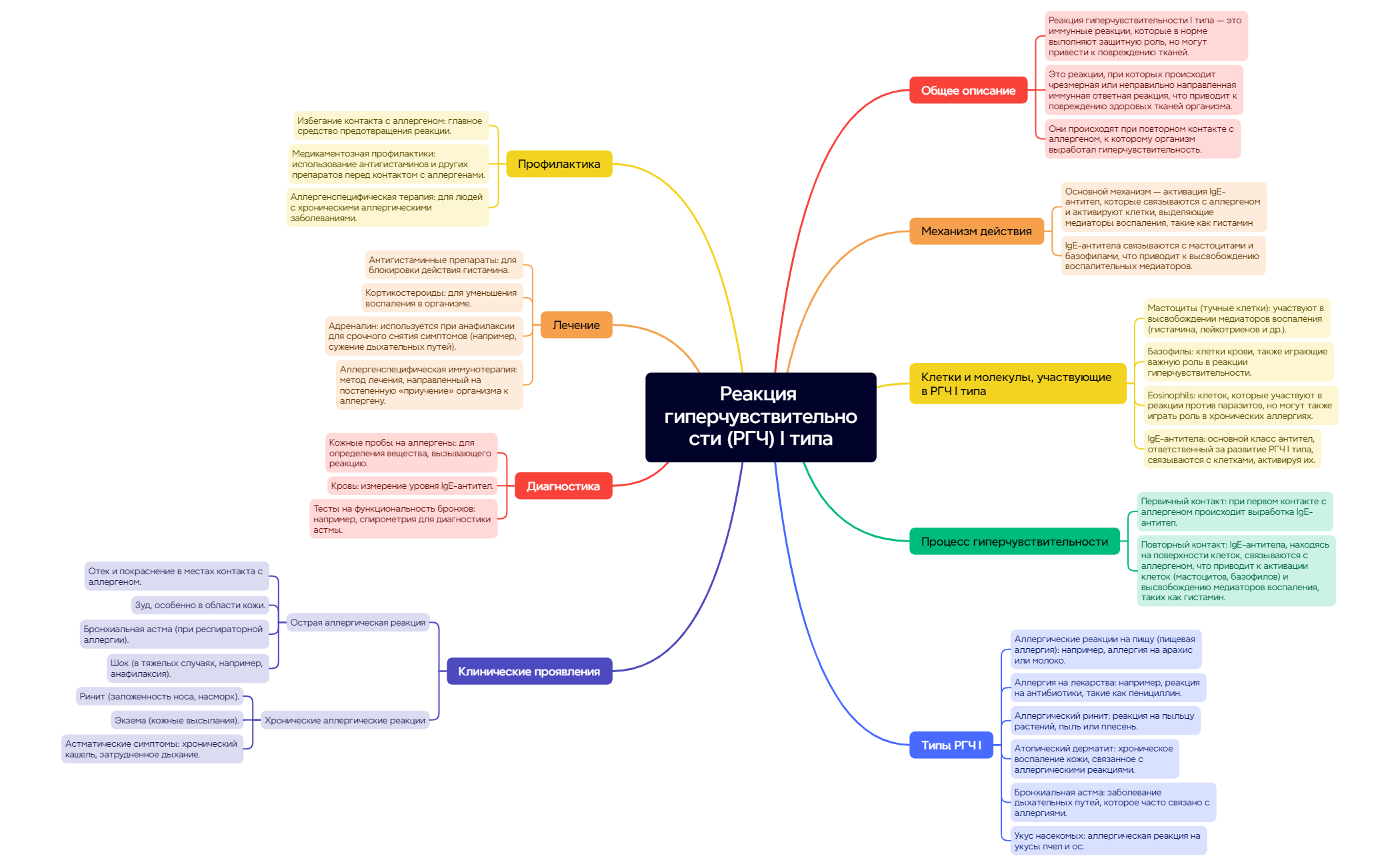 Thumbnail of mind map