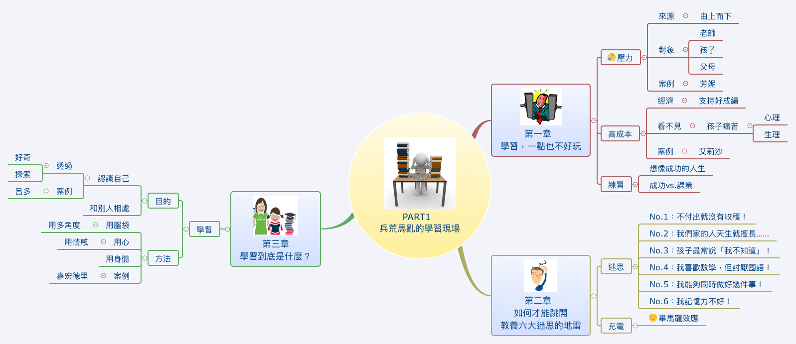 Thumbnail of mind map