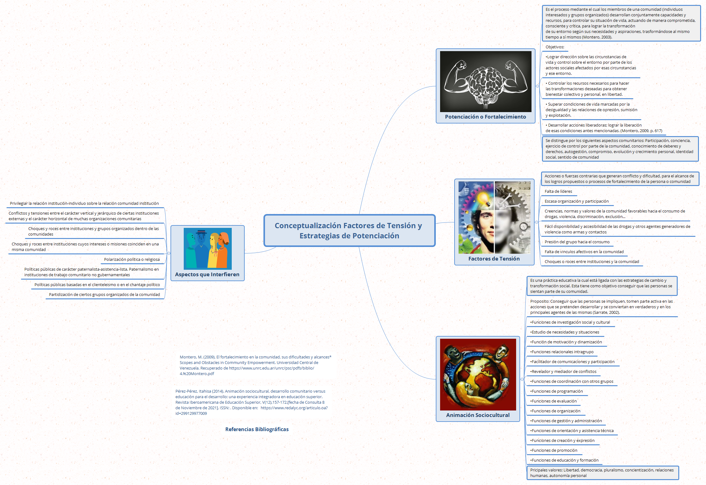 Thumbnail of mind map