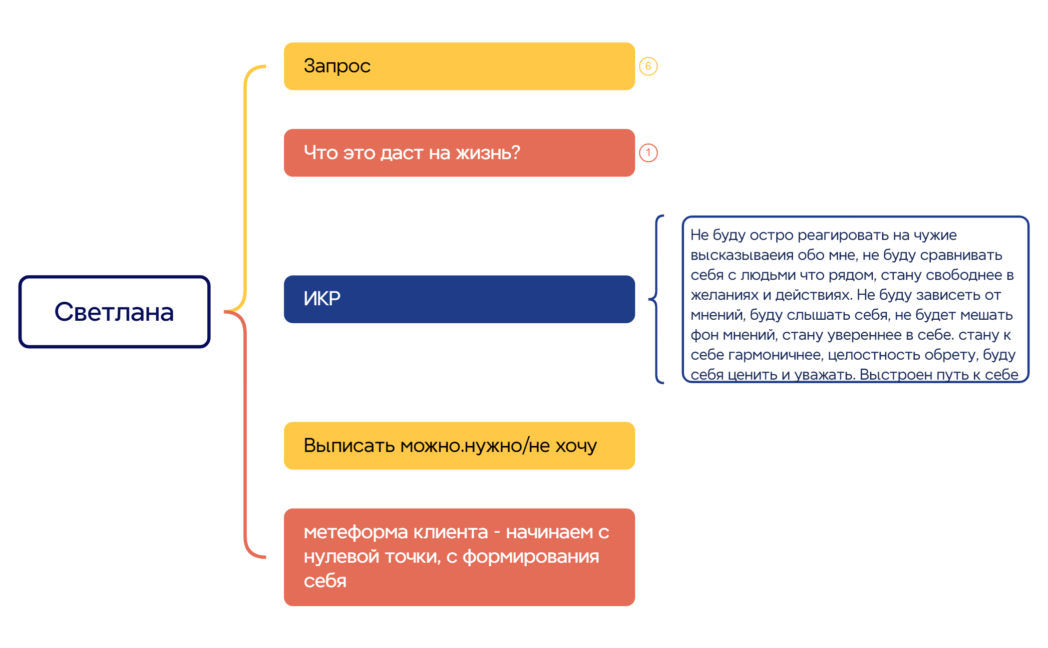 Thumbnail of mind map