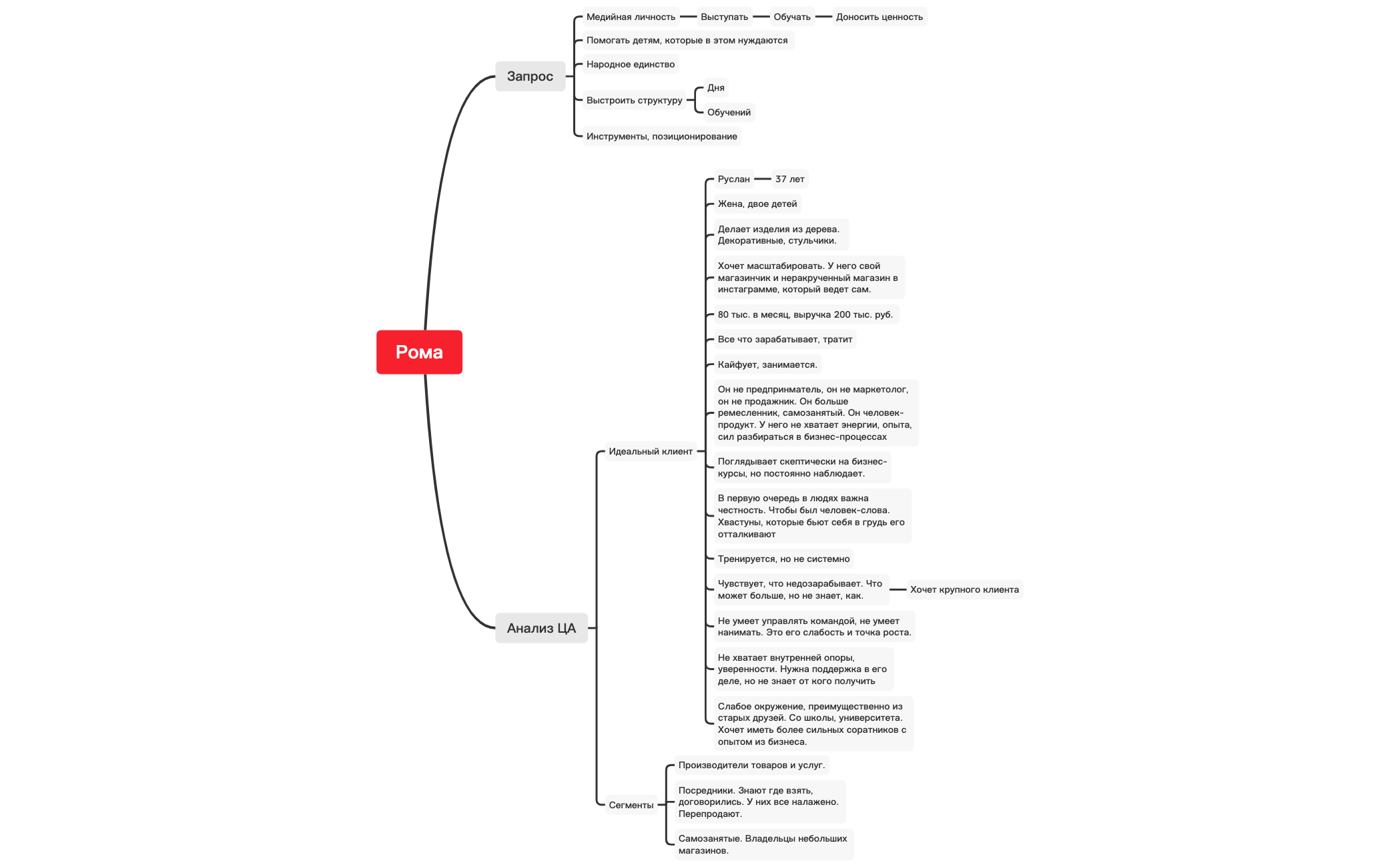 Thumbnail of mind map