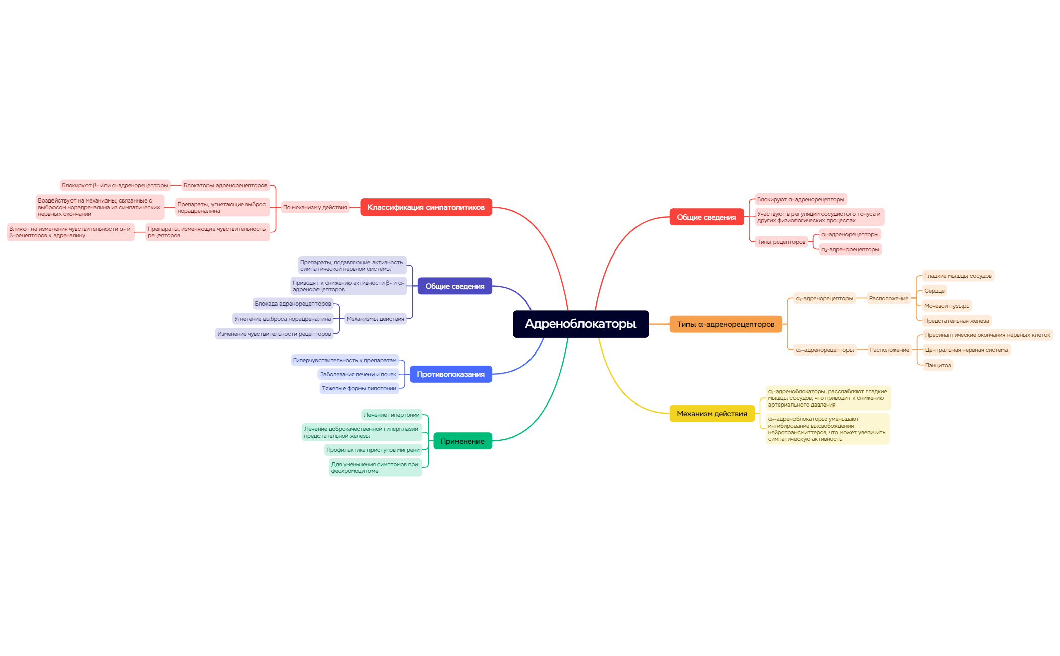 Thumbnail of mind map