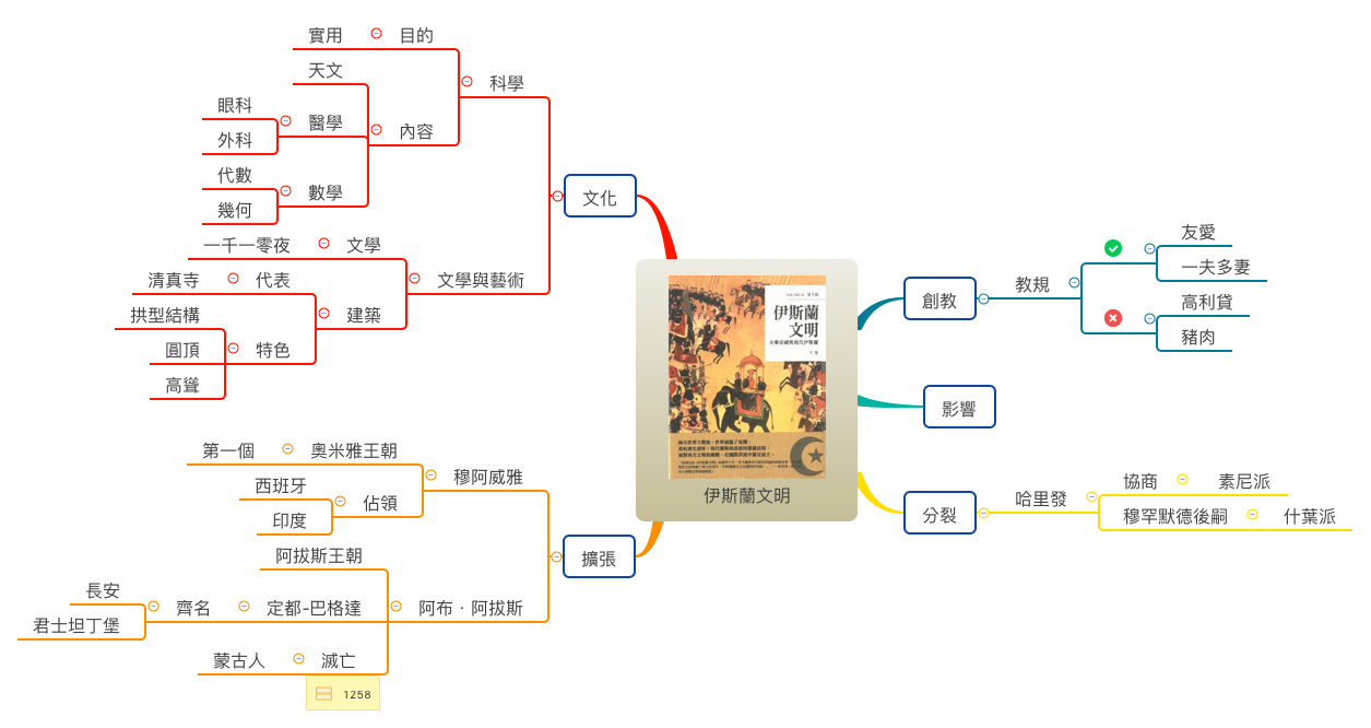 Thumbnail of mind map