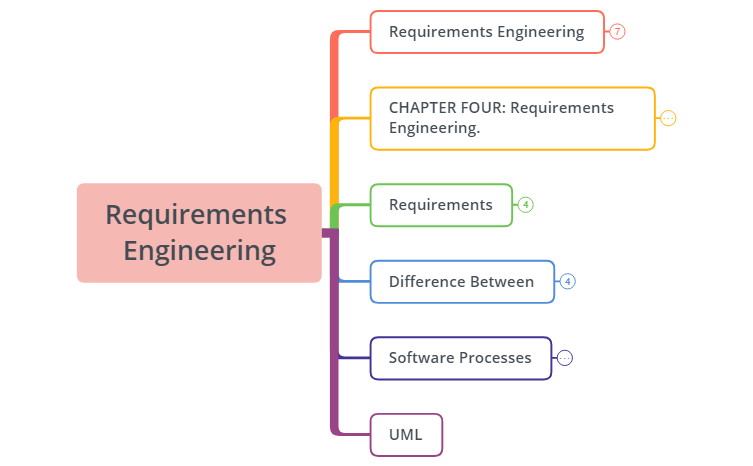 Thumbnail of mind map
