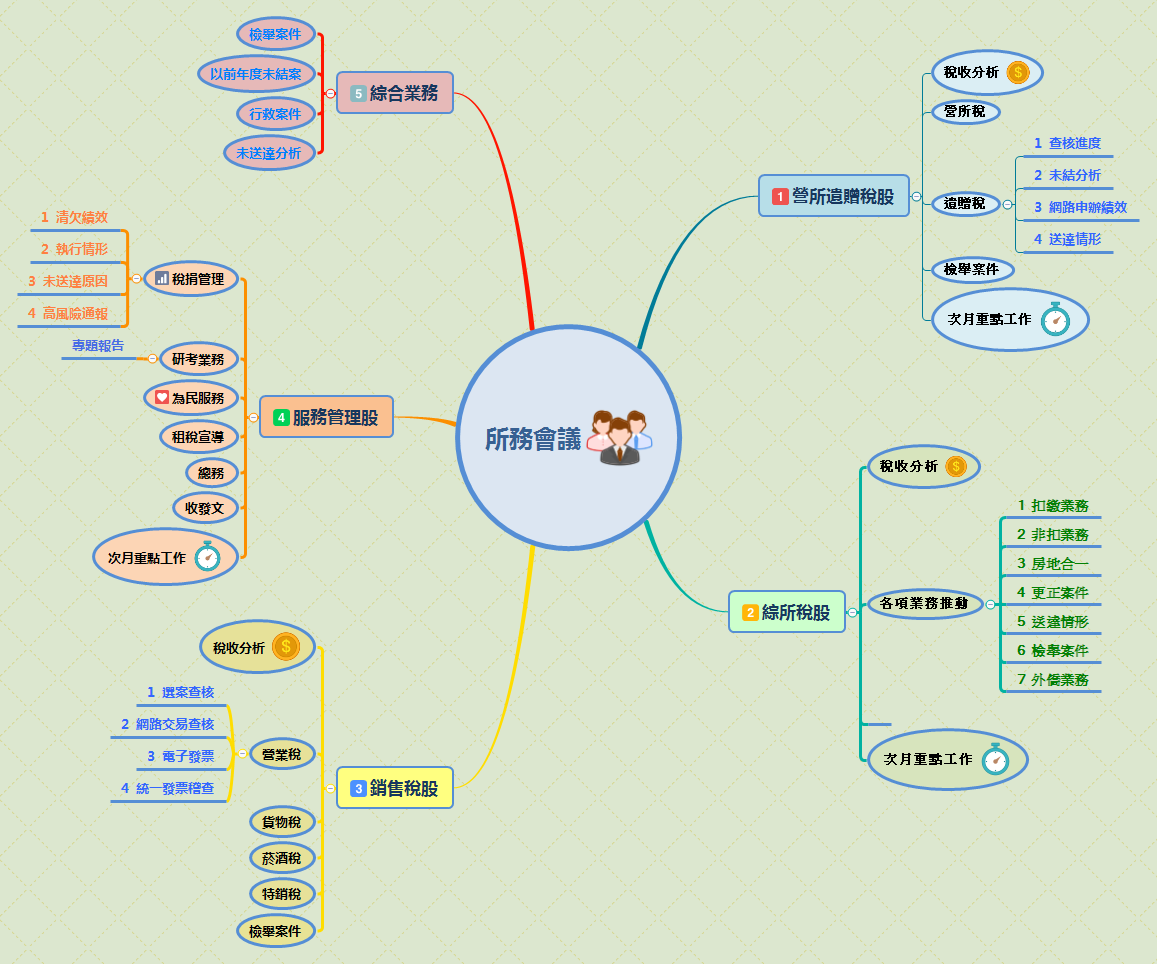 Thumbnail of mind map