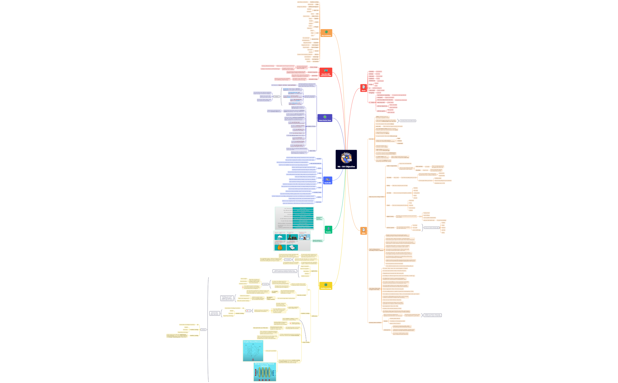 Thumbnail of mind map