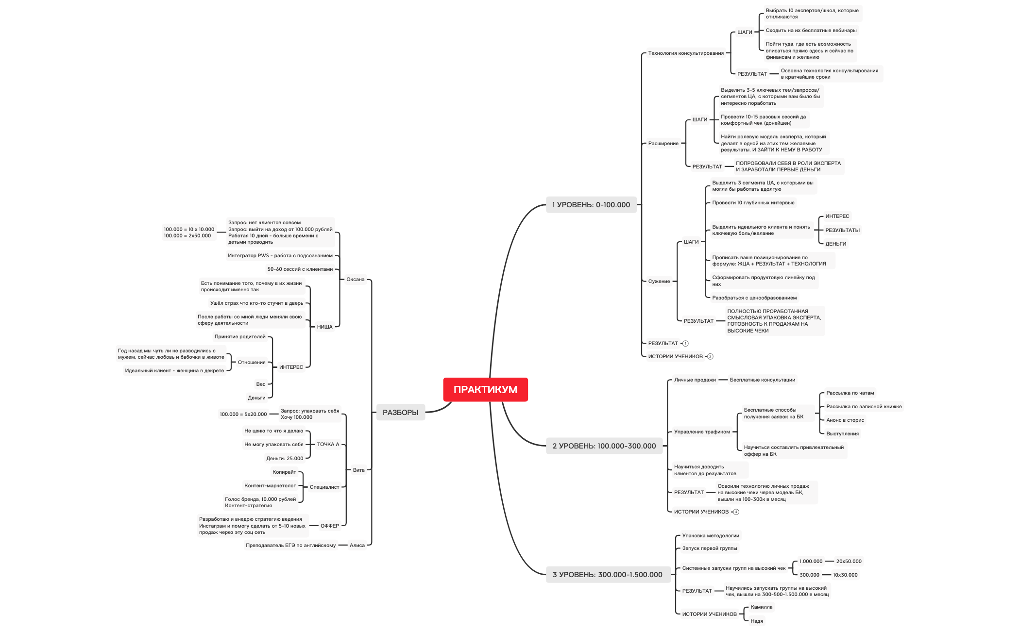 Thumbnail of mind map