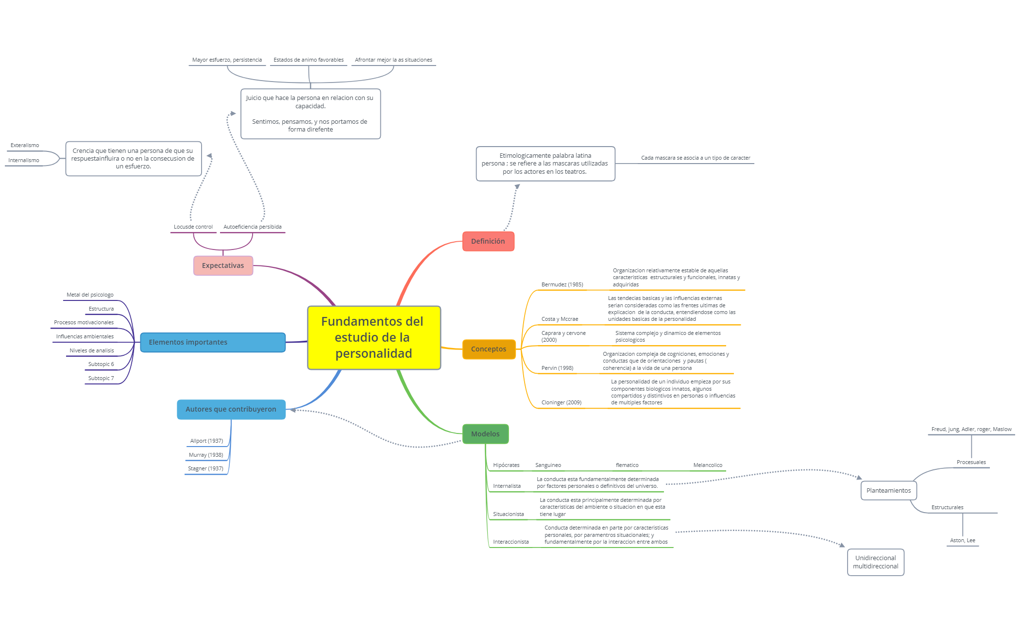 Thumbnail of mind map