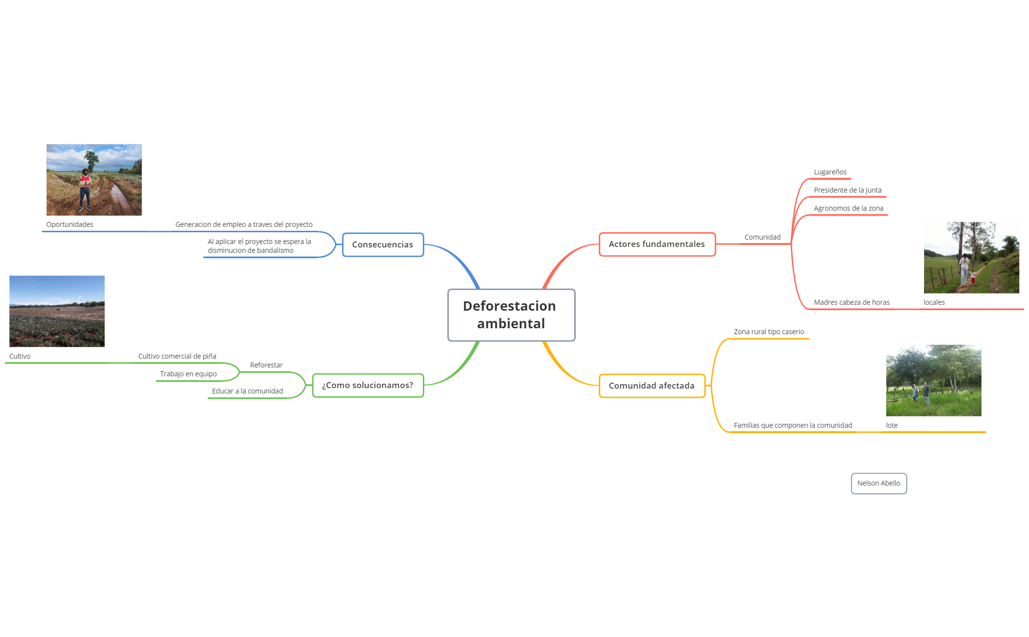 Thumbnail of mind map