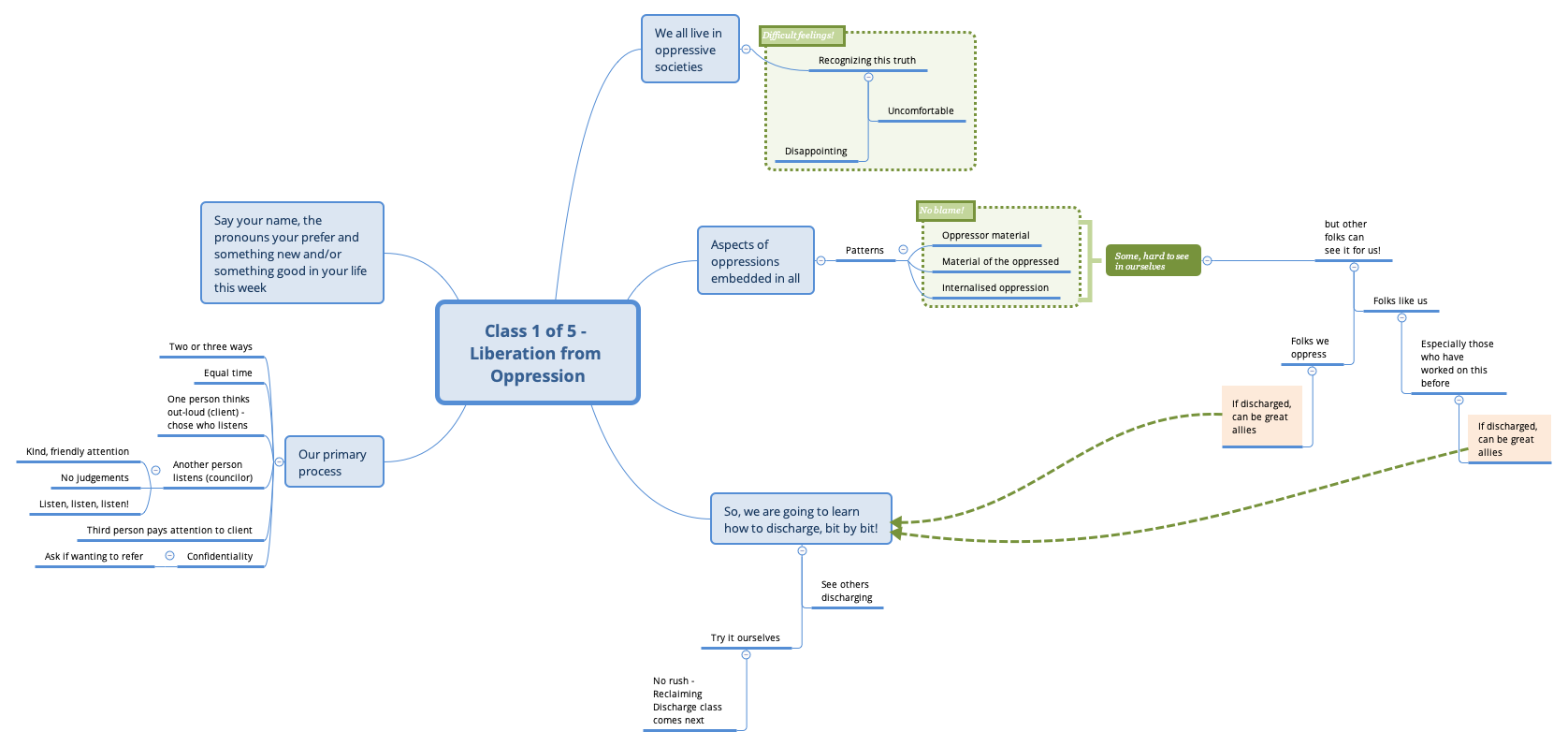 Thumbnail of mind map