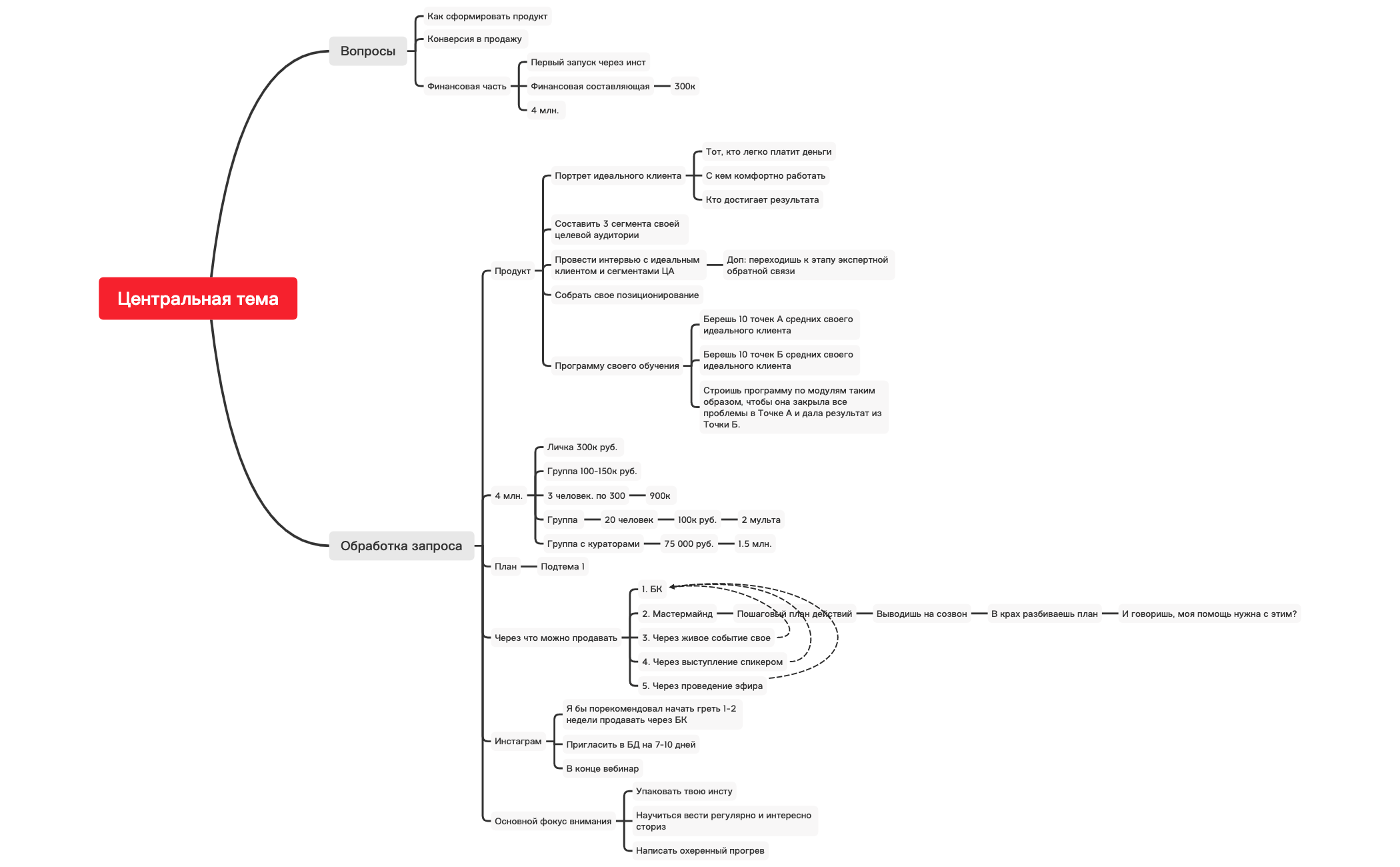 Thumbnail of mind map
