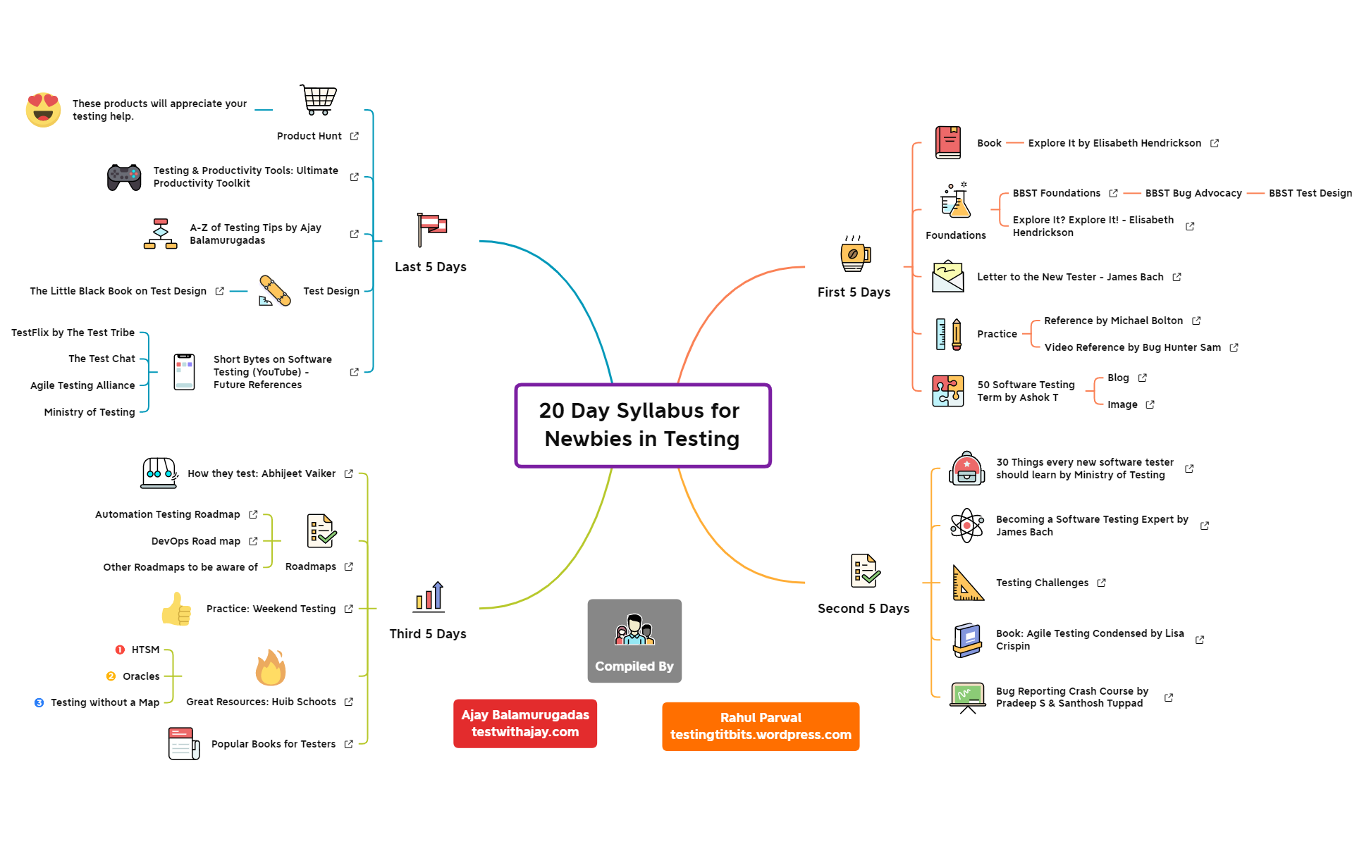 Thumbnail of mind map