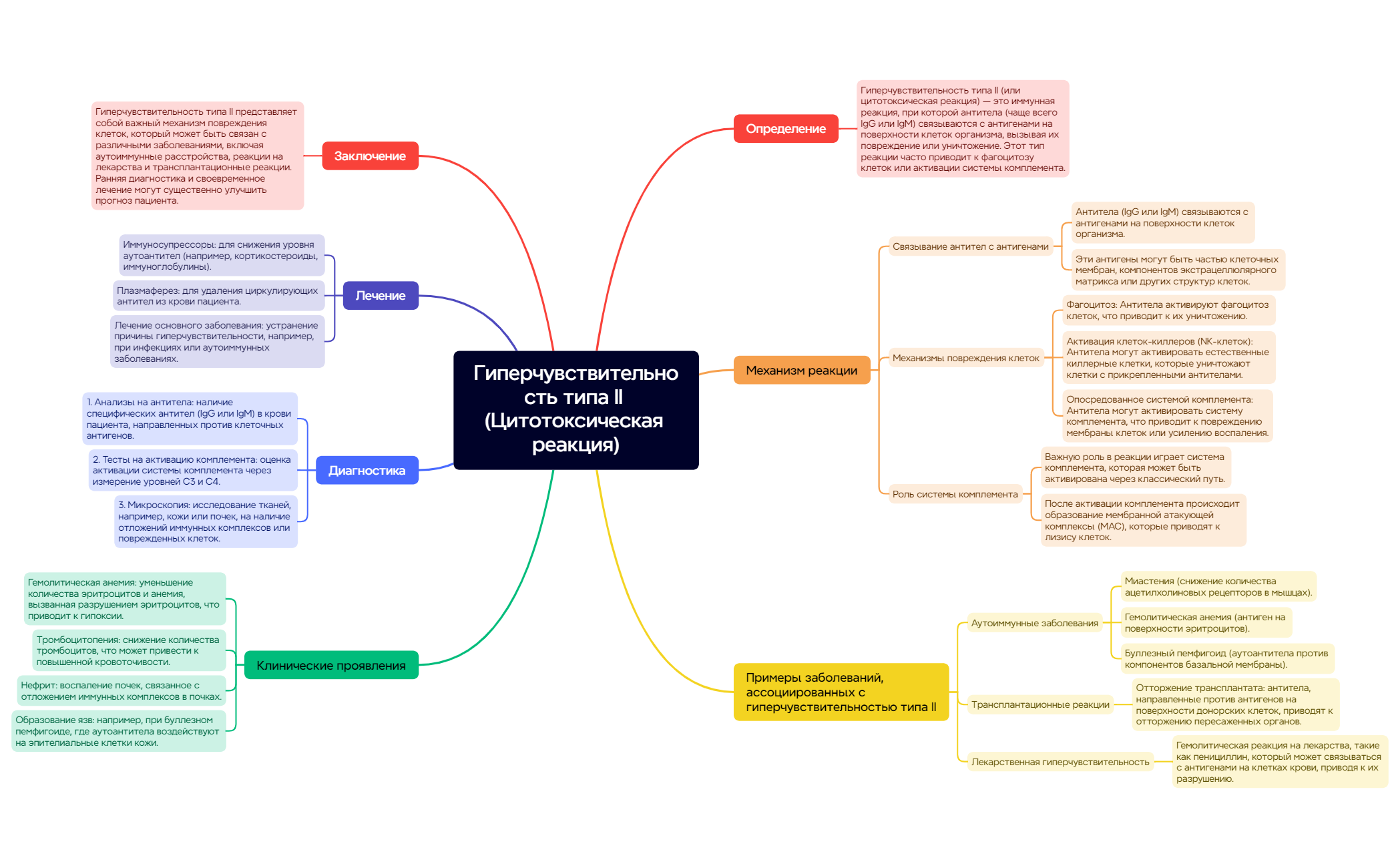 Thumbnail of mind map