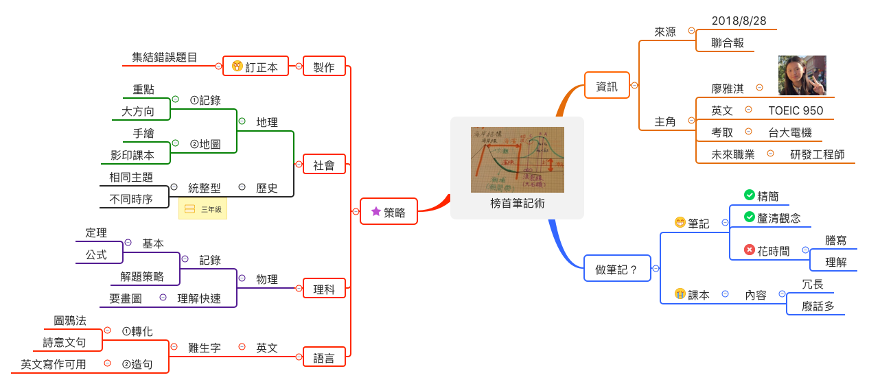 Thumbnail of mind map