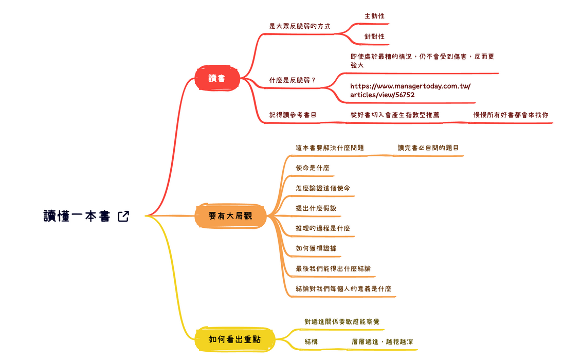 Thumbnail of mind map