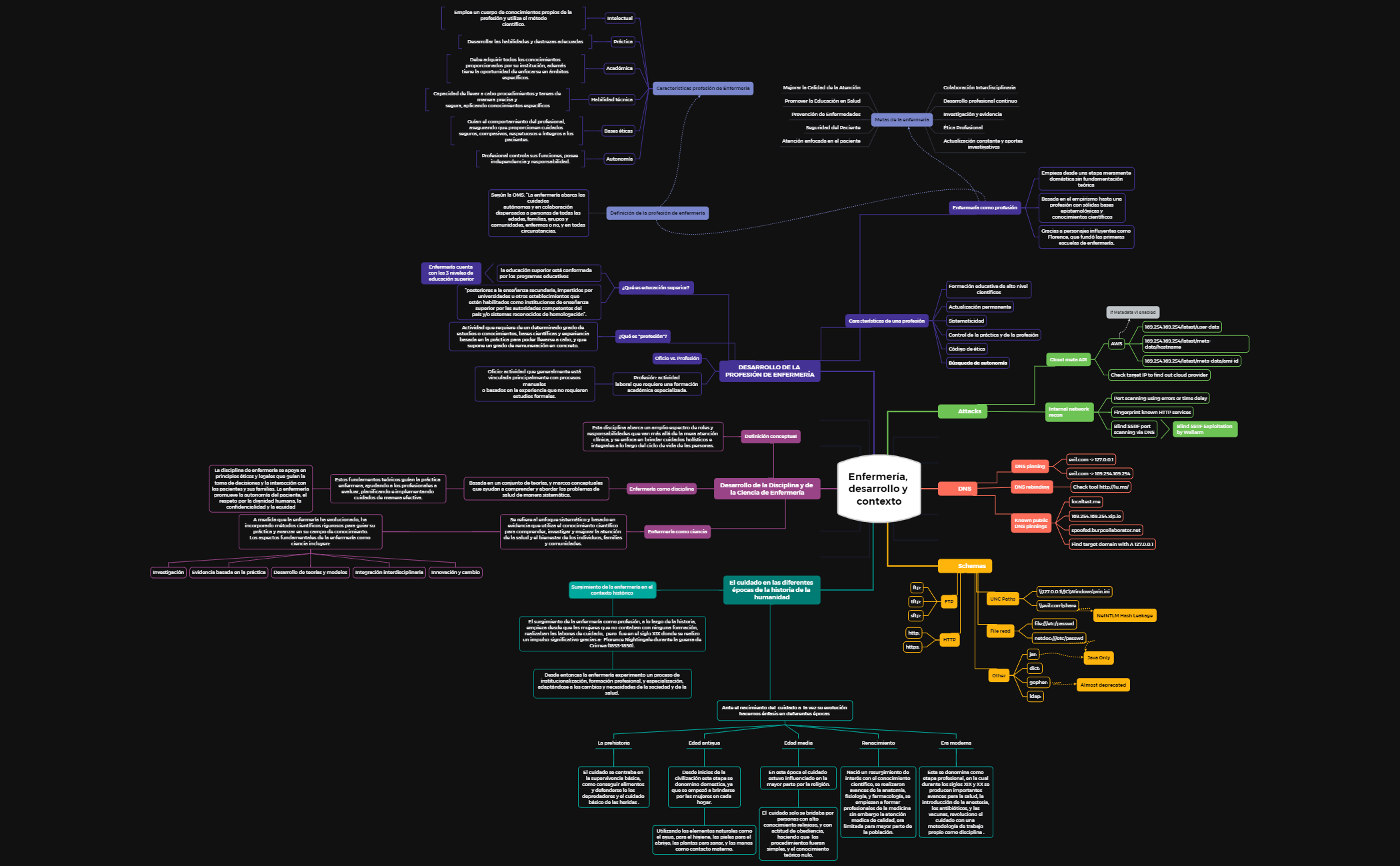 Enfermería, desarrollo y contexto