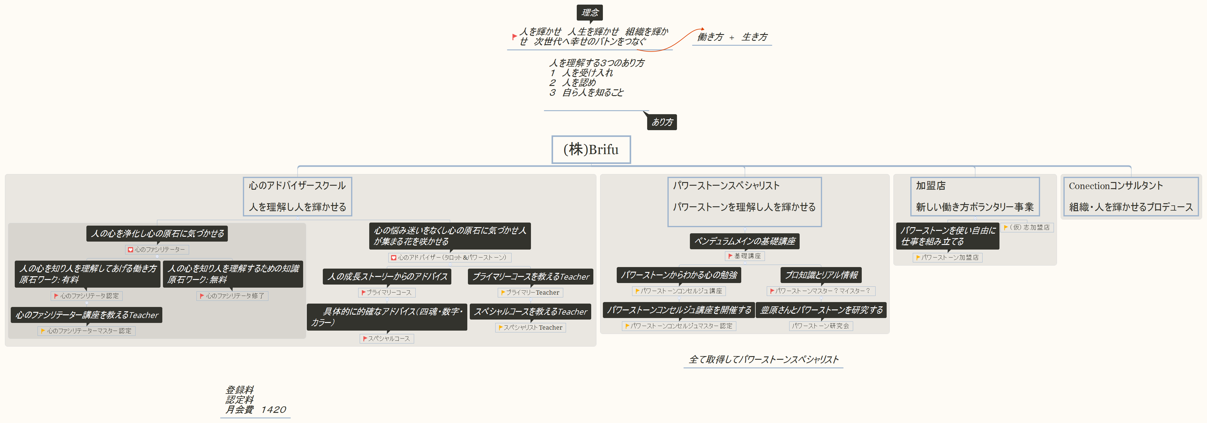 Thumbnail of mind map