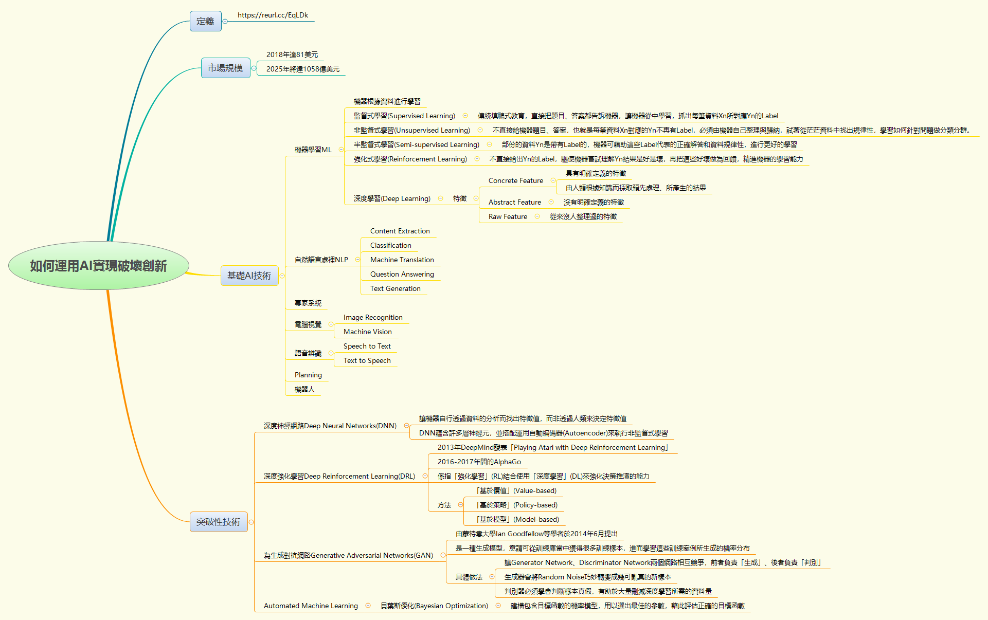 Thumbnail of mind map