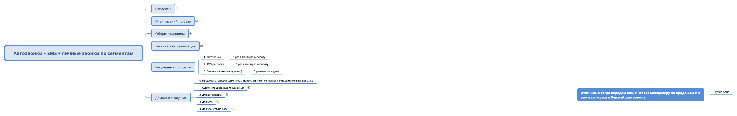 Thumbnail of mind map