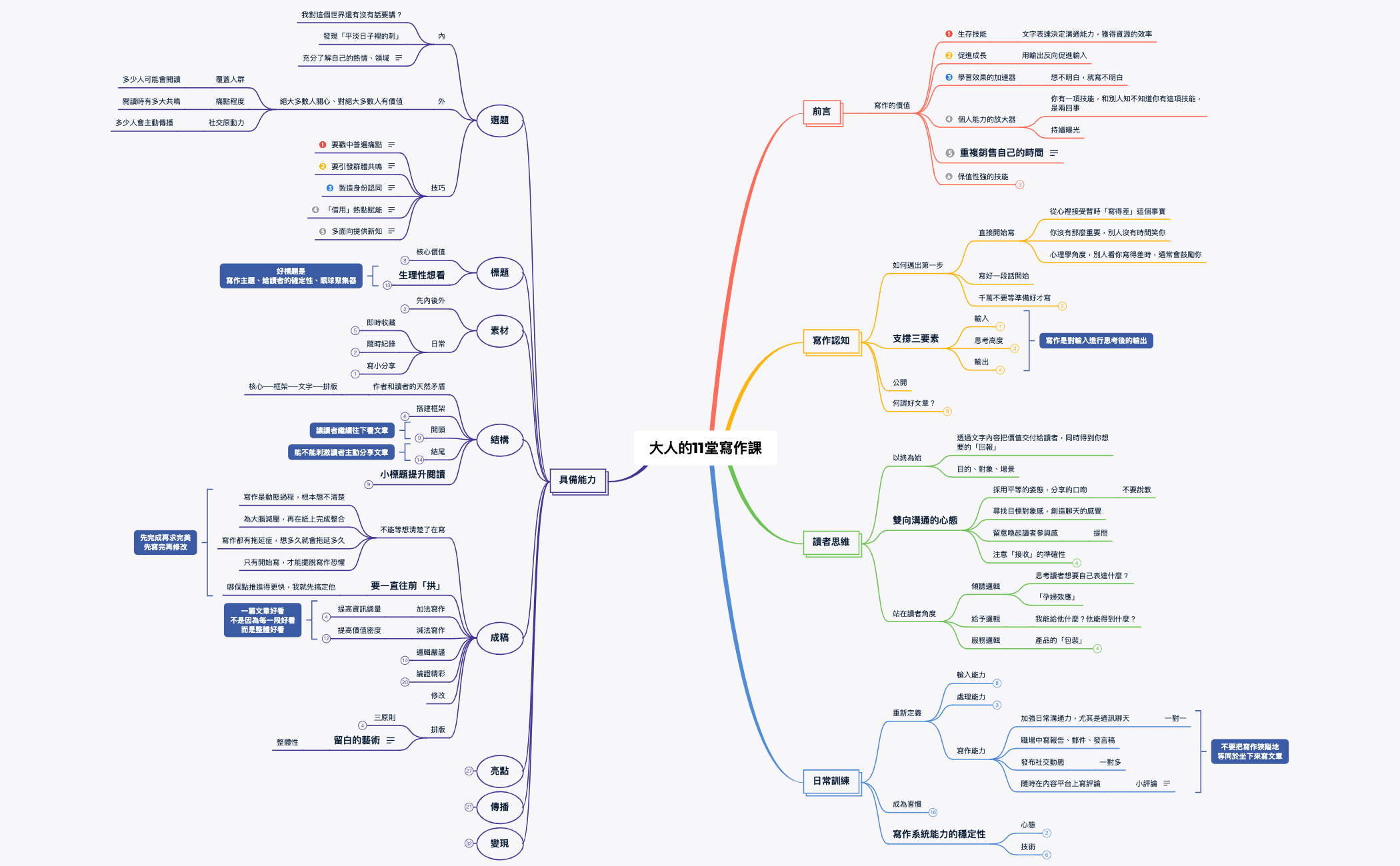 Thumbnail of mind map