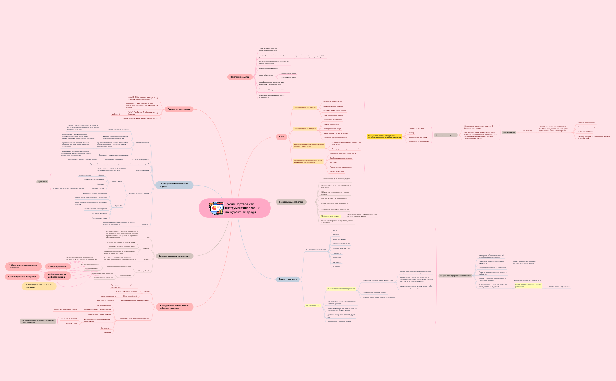 Thumbnail of mind map