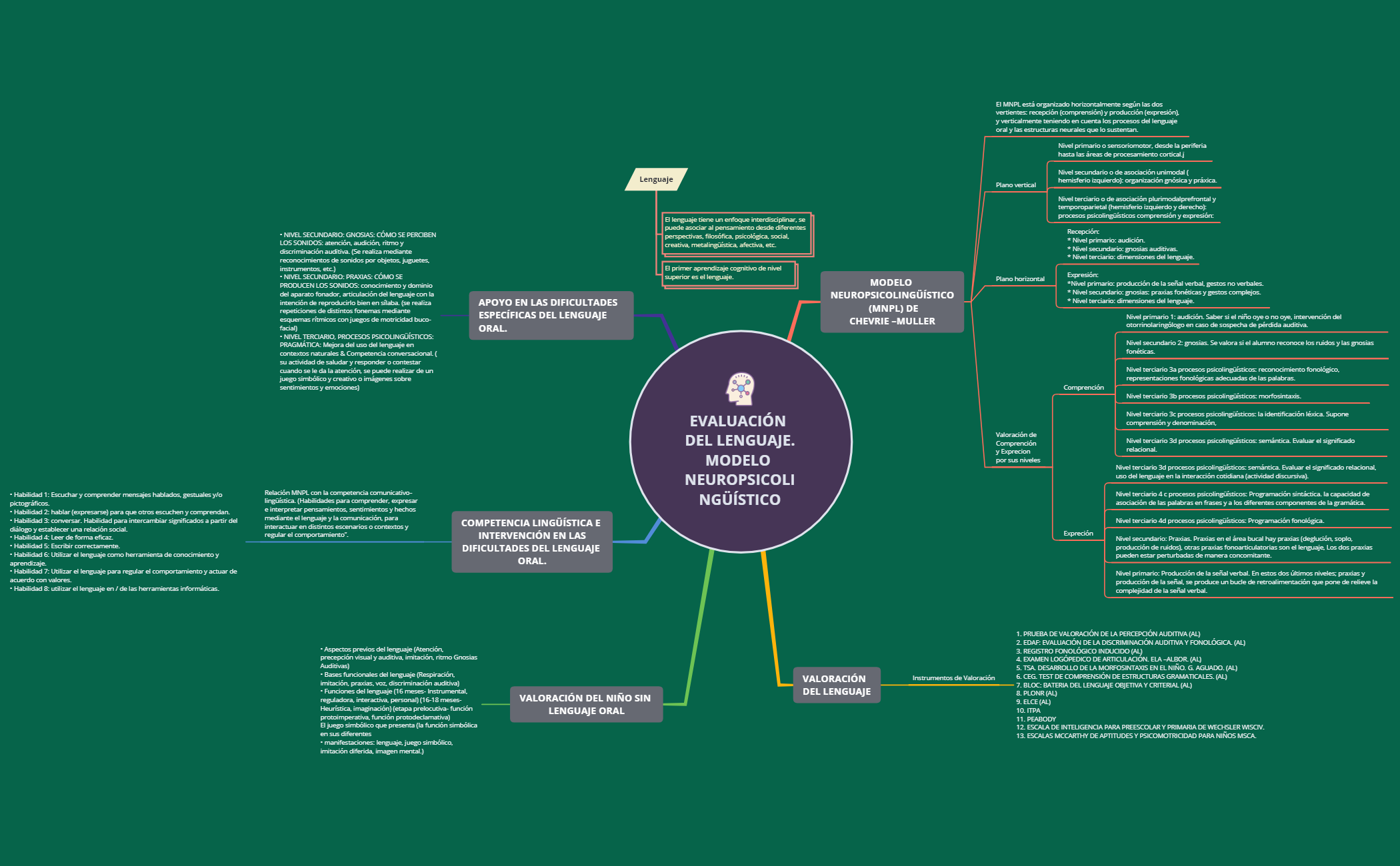 Thumbnail of mind map