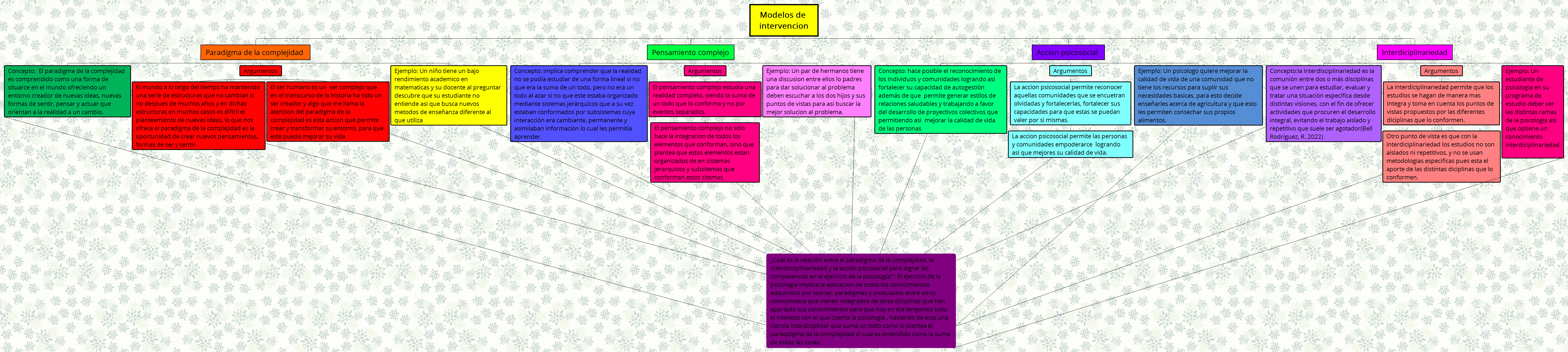 Thumbnail of mind map