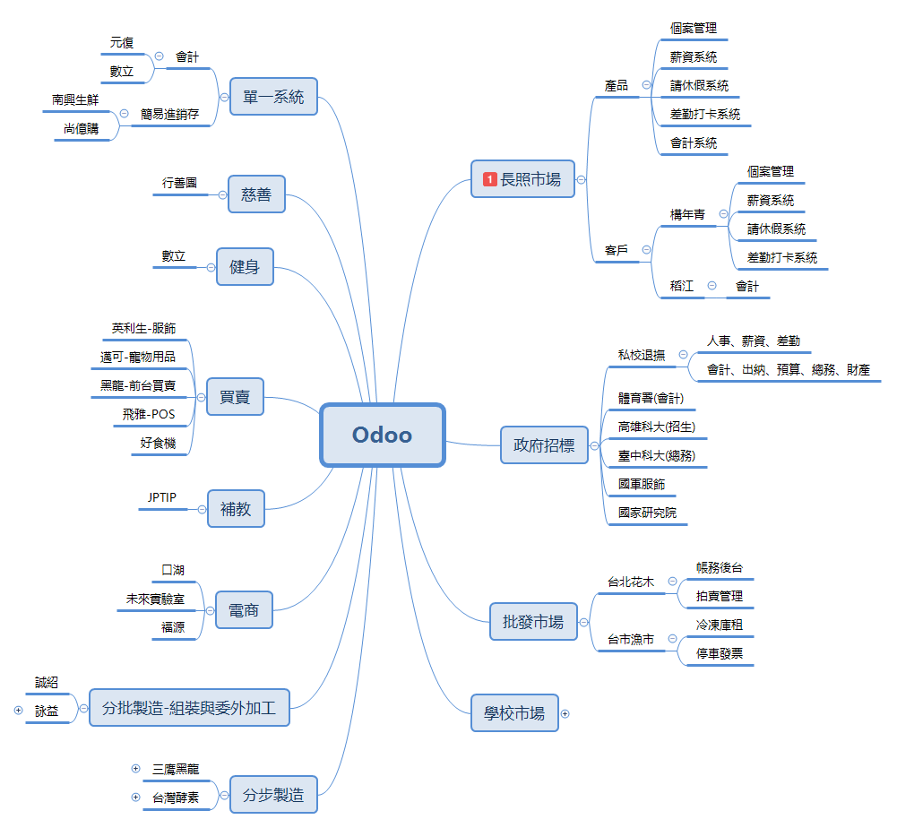 Thumbnail of mind map