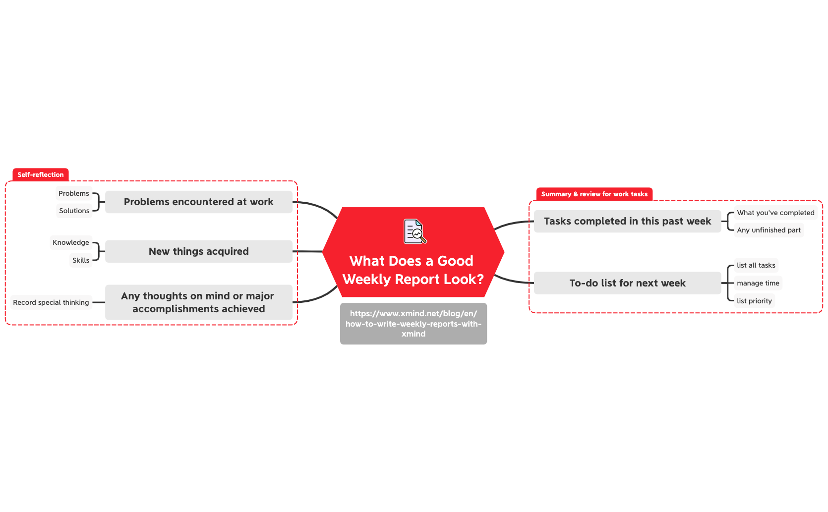 Thumbnail of mind map