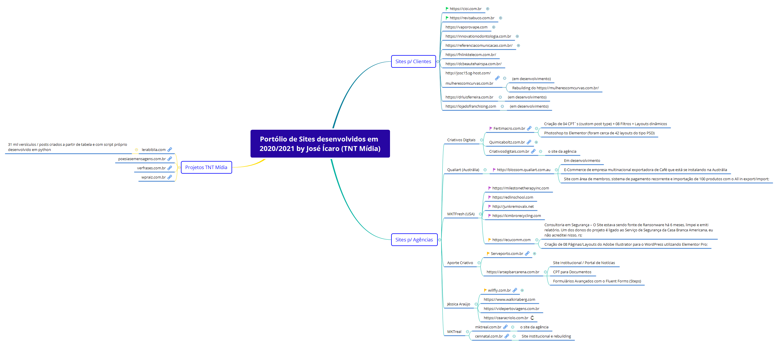 Thumbnail of mind map