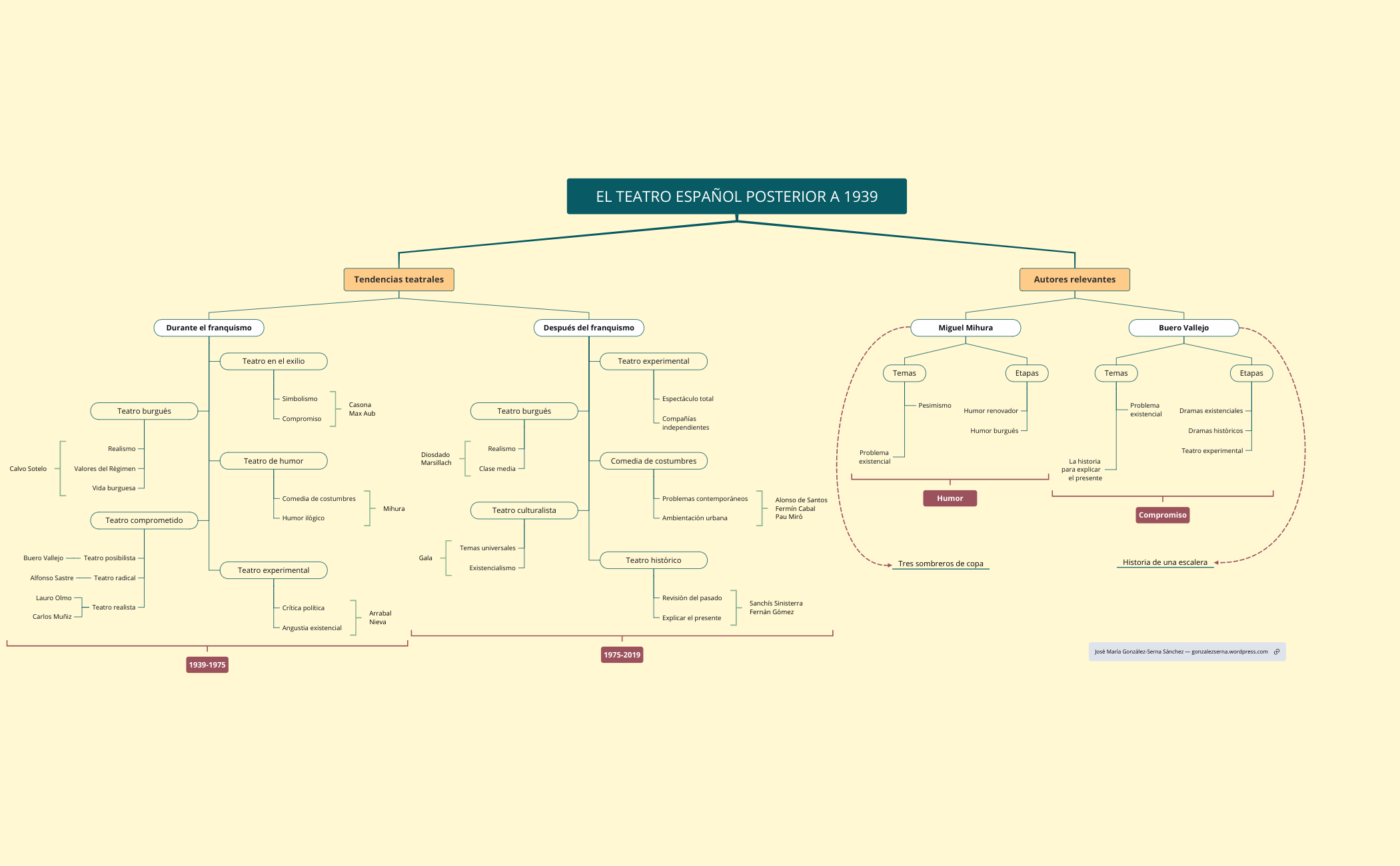 Thumbnail of mind map