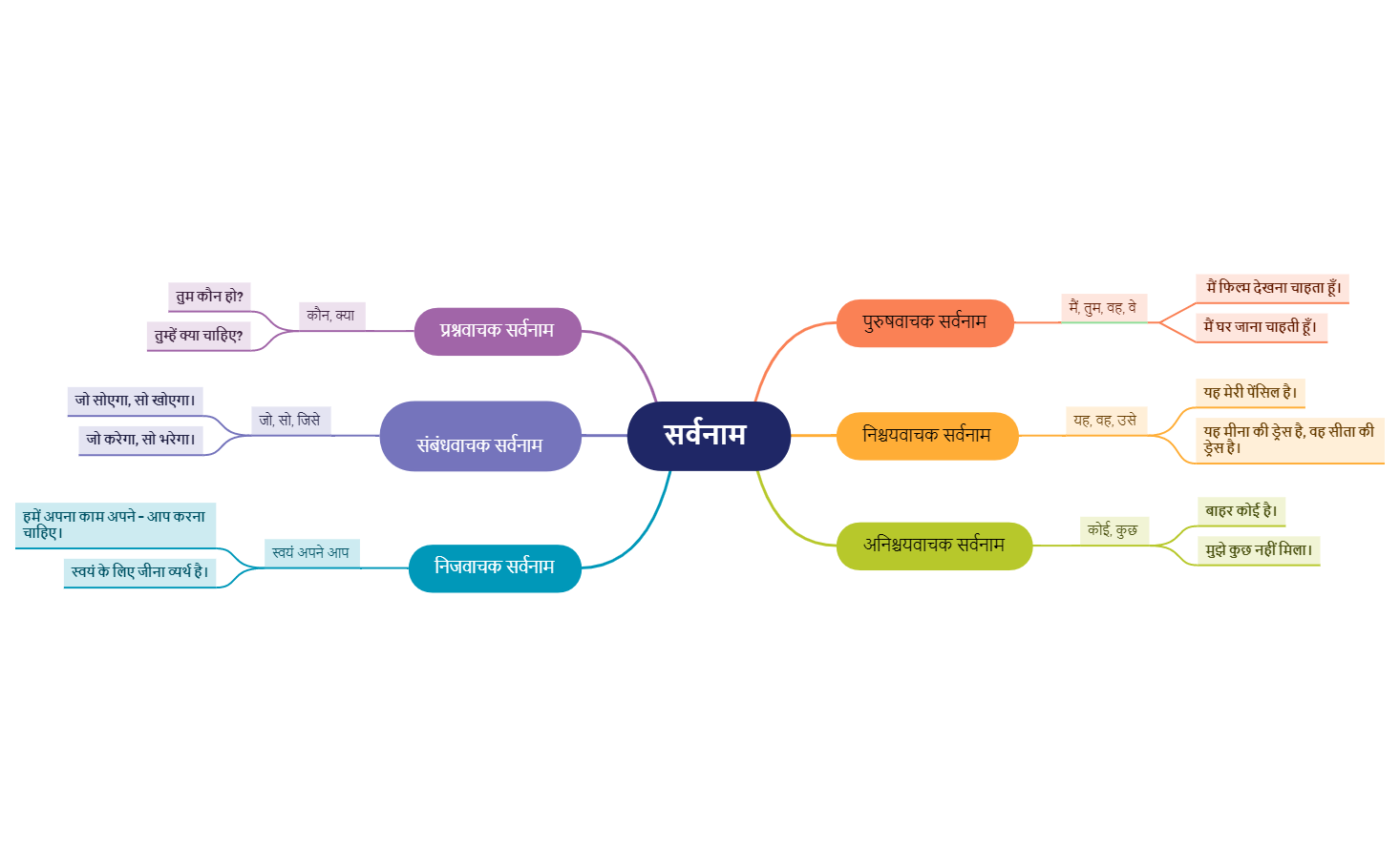 Thumbnail of mind map