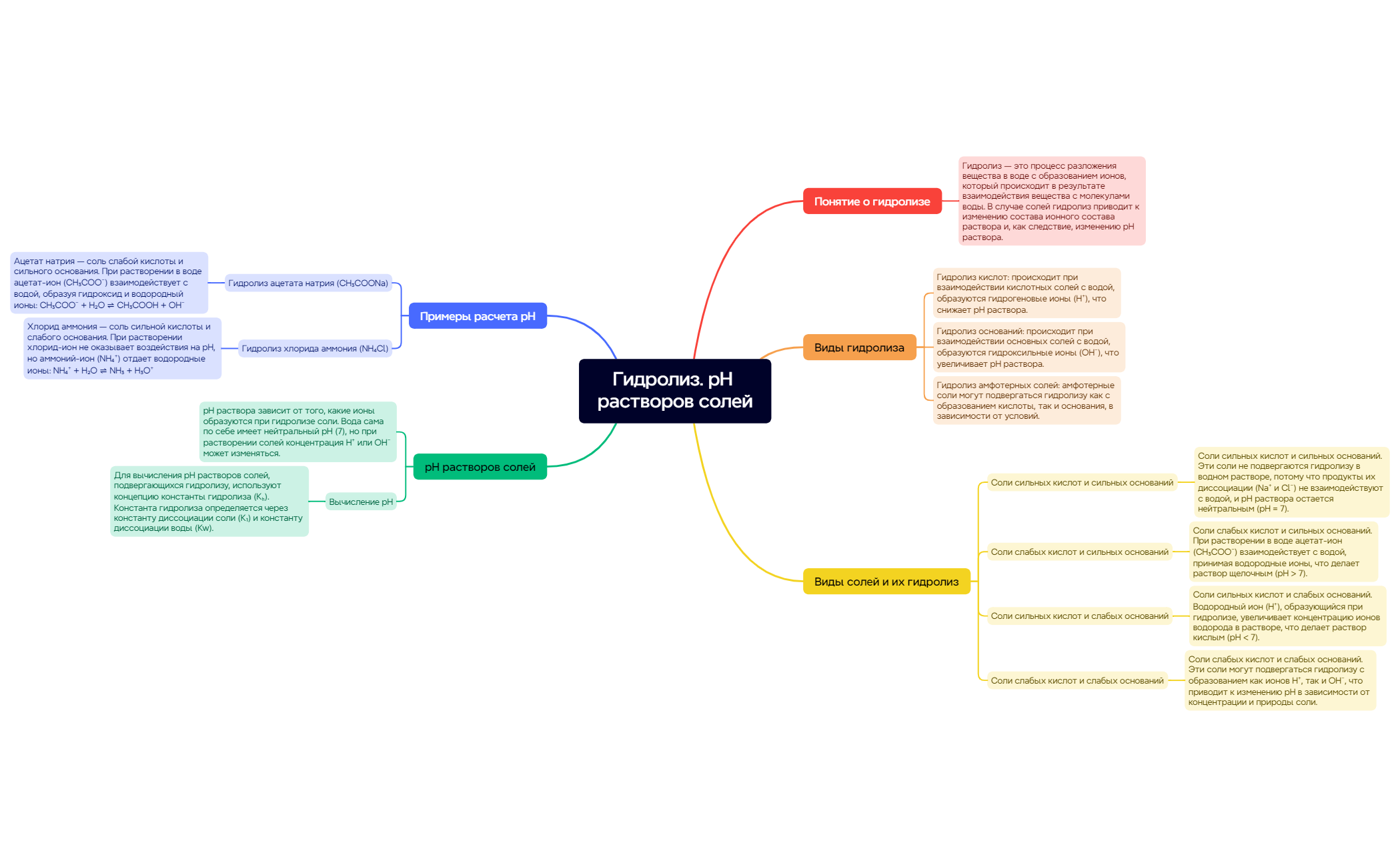 Thumbnail of mind map