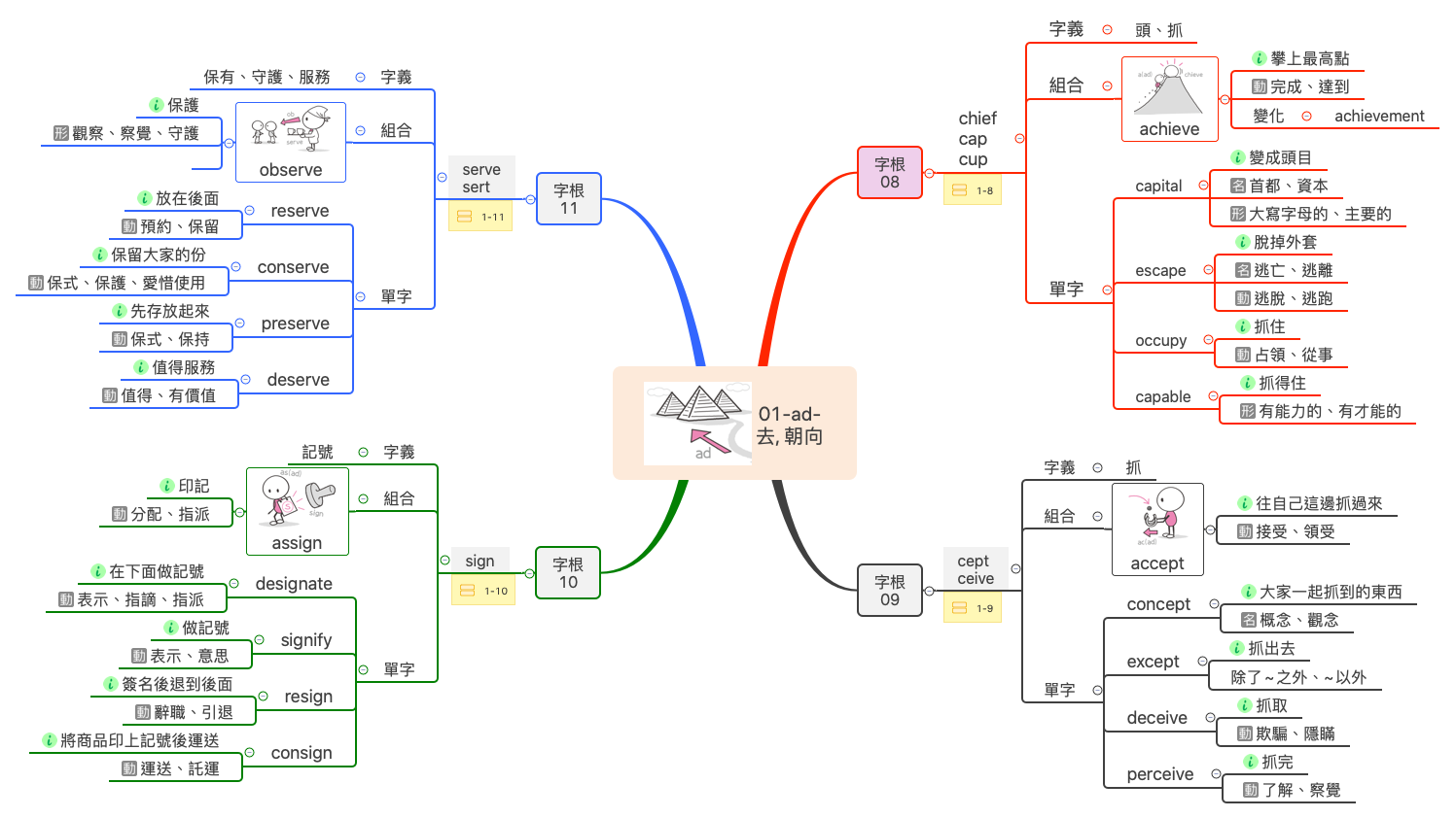Thumbnail of mind map