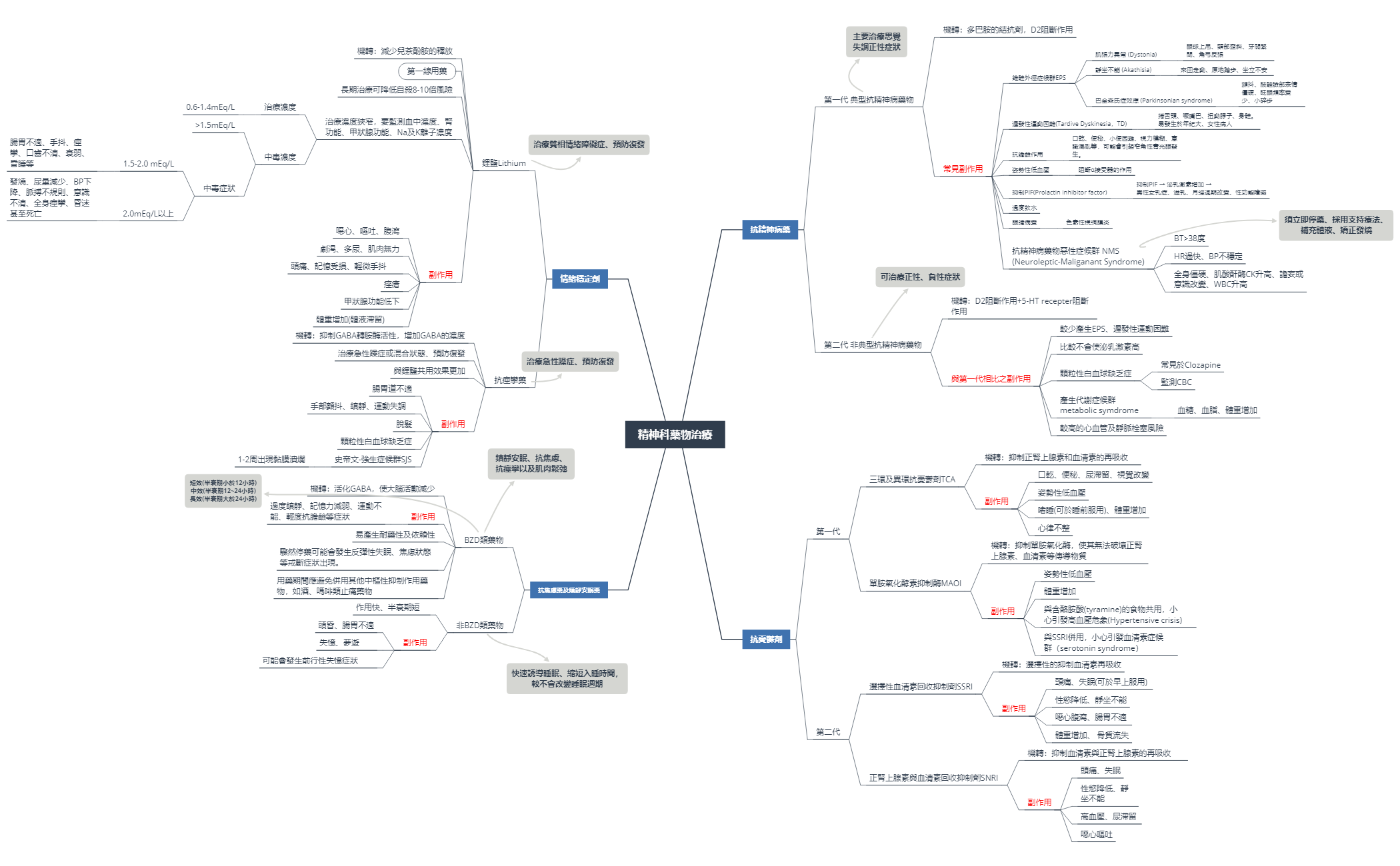 精神科藥物治療