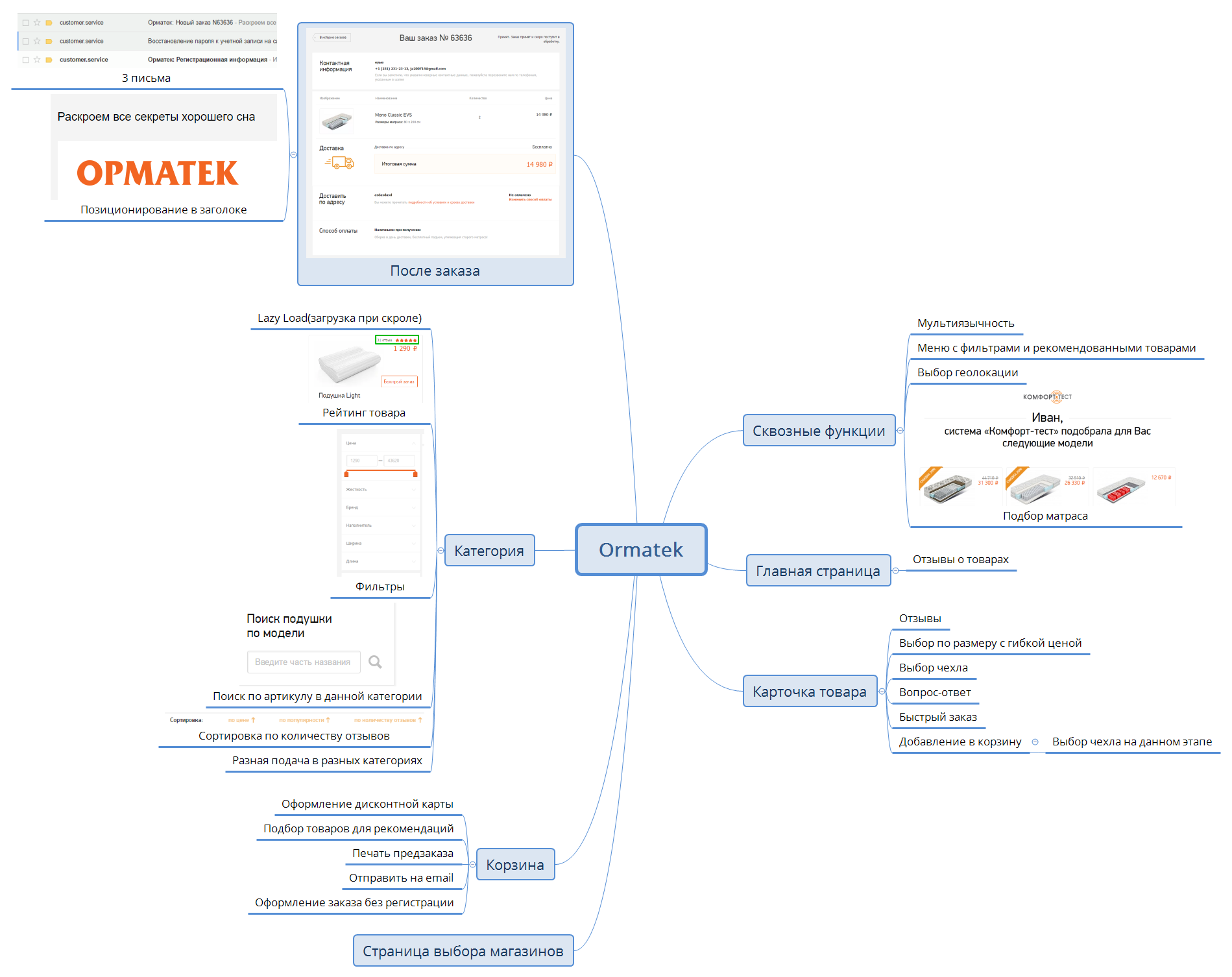 Thumbnail of mind map