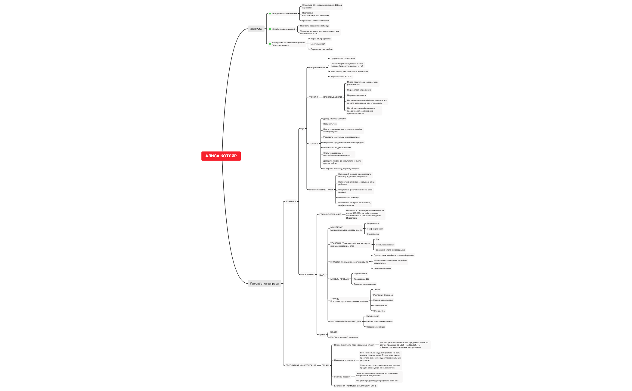 Thumbnail of mind map