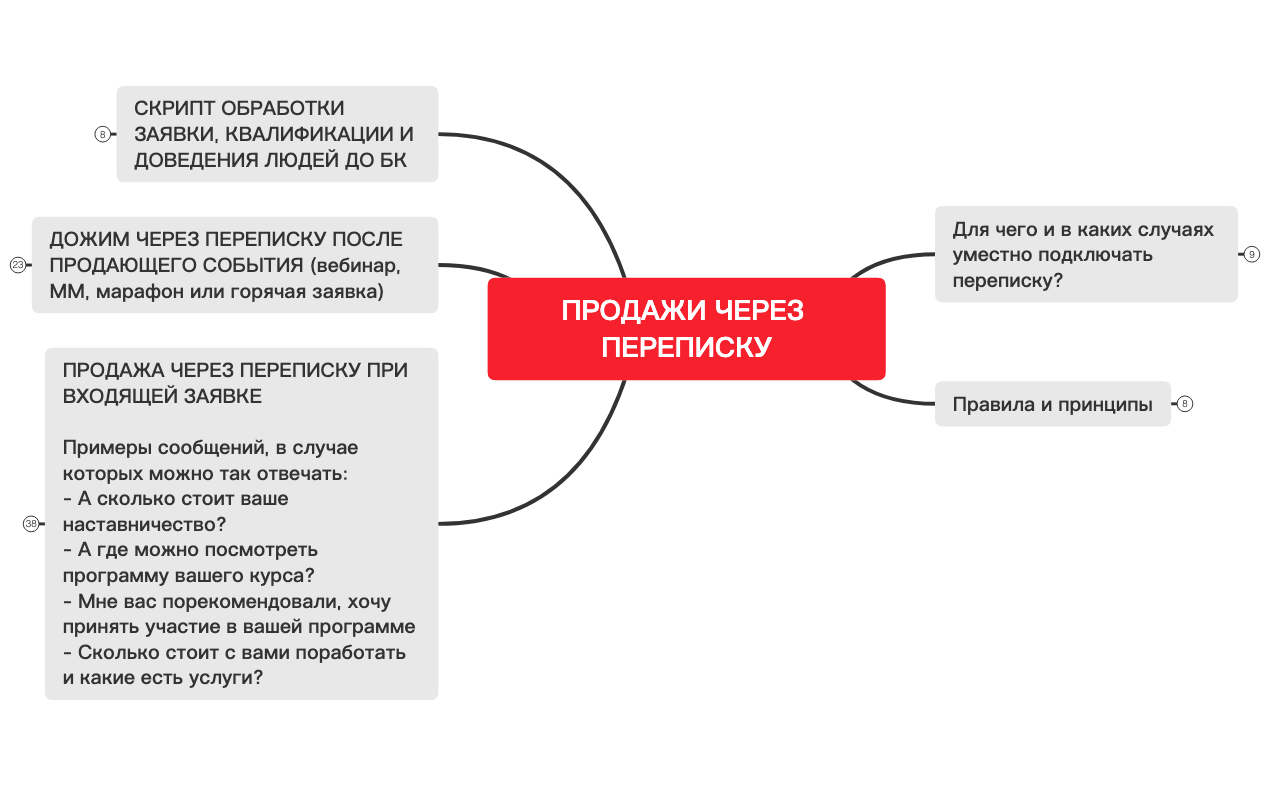 Thumbnail of mind map